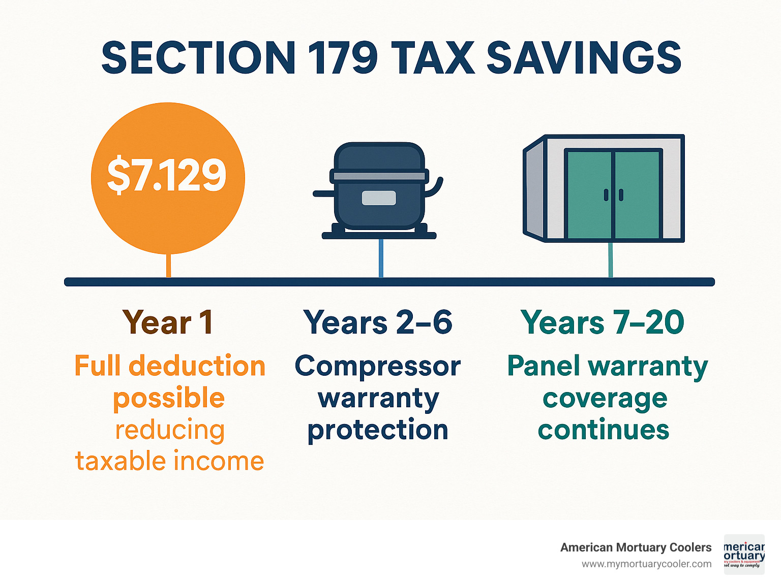 Infographic showing Section 179 tax savings timeline: Year 1 - Full $7,129 deduction possible, reducing taxable income; Years 2-6 - Compressor warranty protection; Years 7-20 - Panel warranty coverage continues - American Mortuary Coolers 3B  infographic 