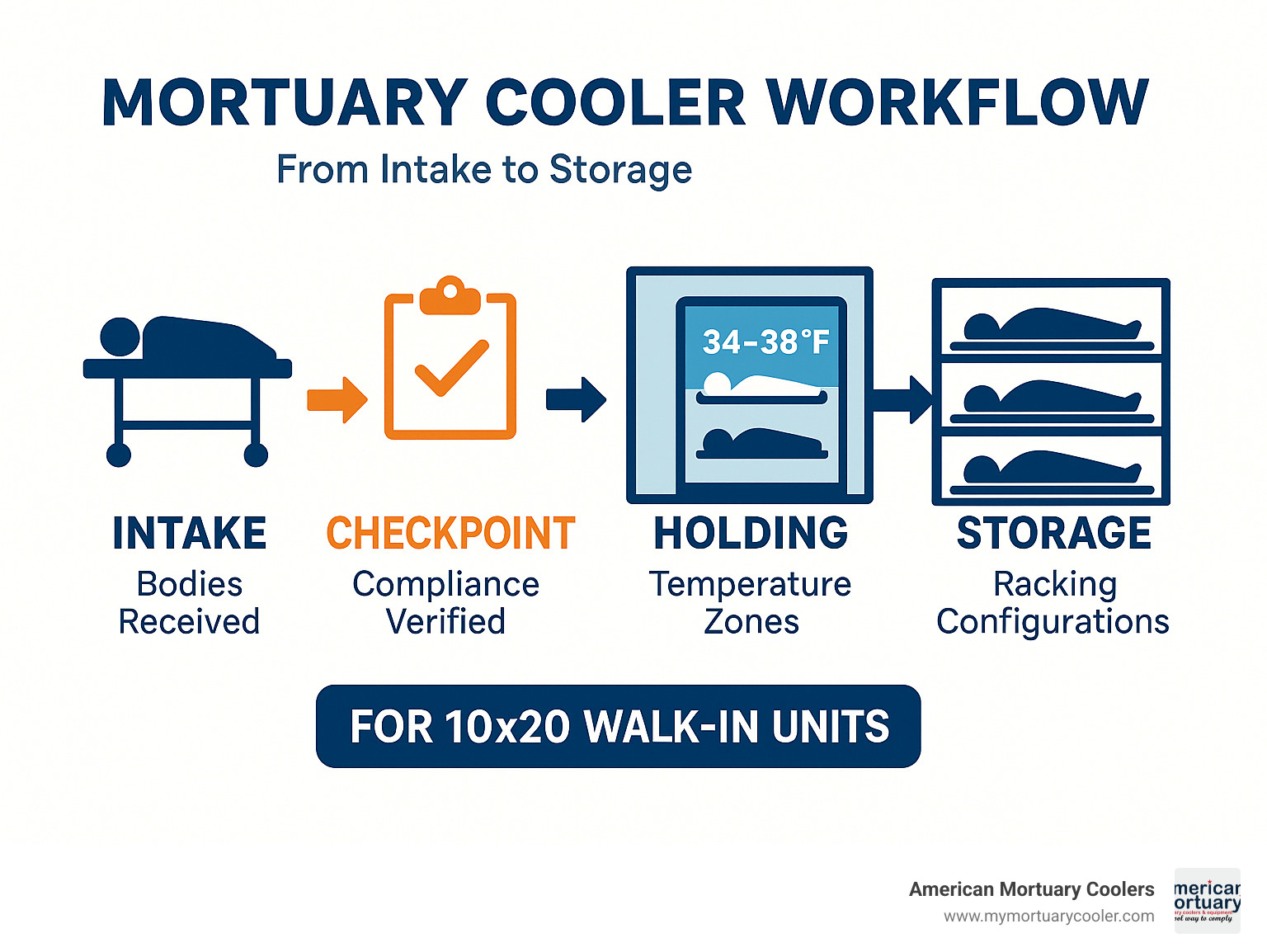 Infographic showing mortuary cooler workflow from intake to storage, including temperature zones, racking configurations, and compliance checkpoints for 10x20 walk-in units - 10x20mortuarycooler.com durable top rated mortuary cooler infographic 