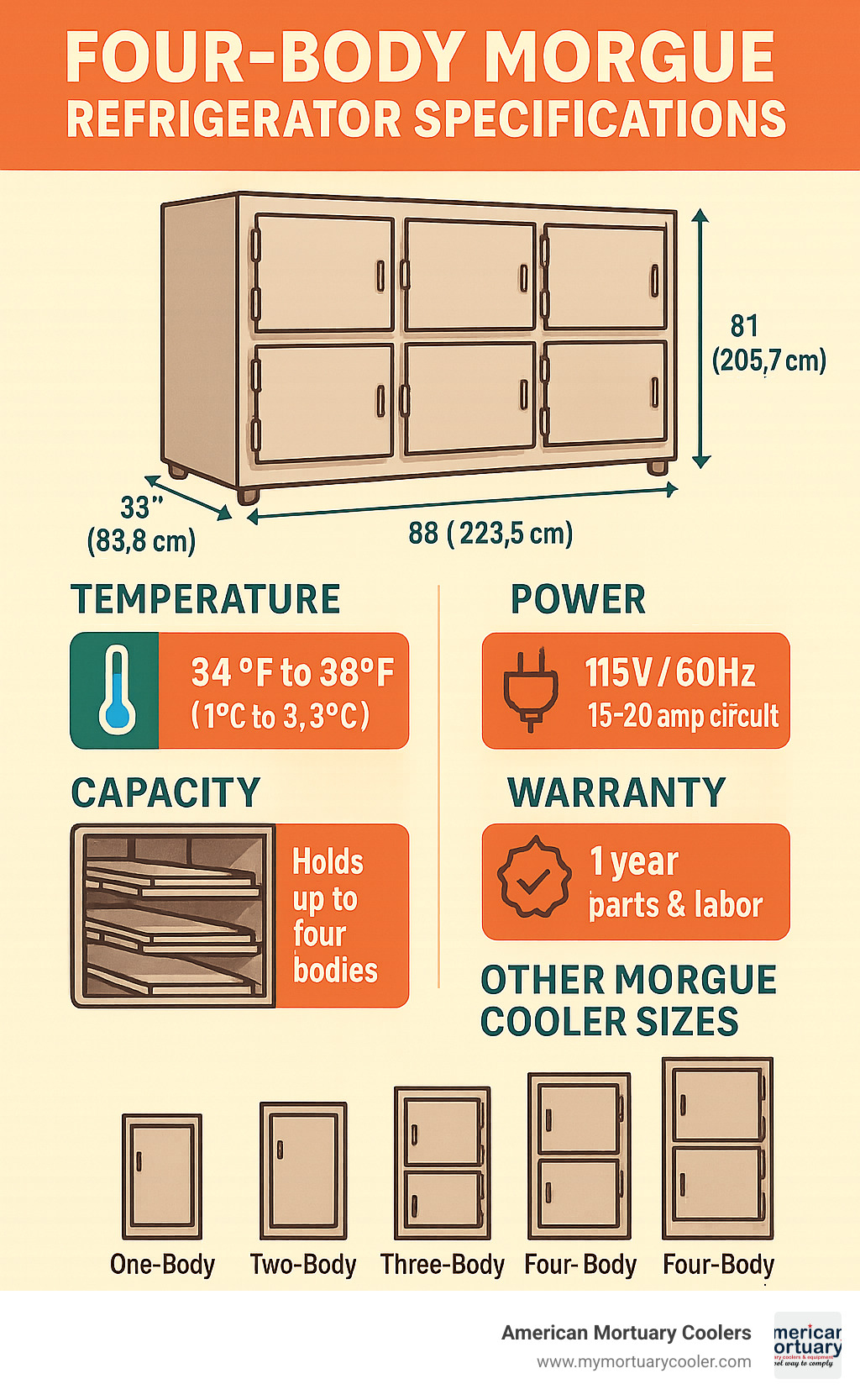Comprehensive infographic showing four-body morgue refrigerator specifications, including dimensions, temperature ranges, power requirements, capacity details, warranty terms, and comparison with other morgue cooler sizes - Four Body Morgue  infographic 