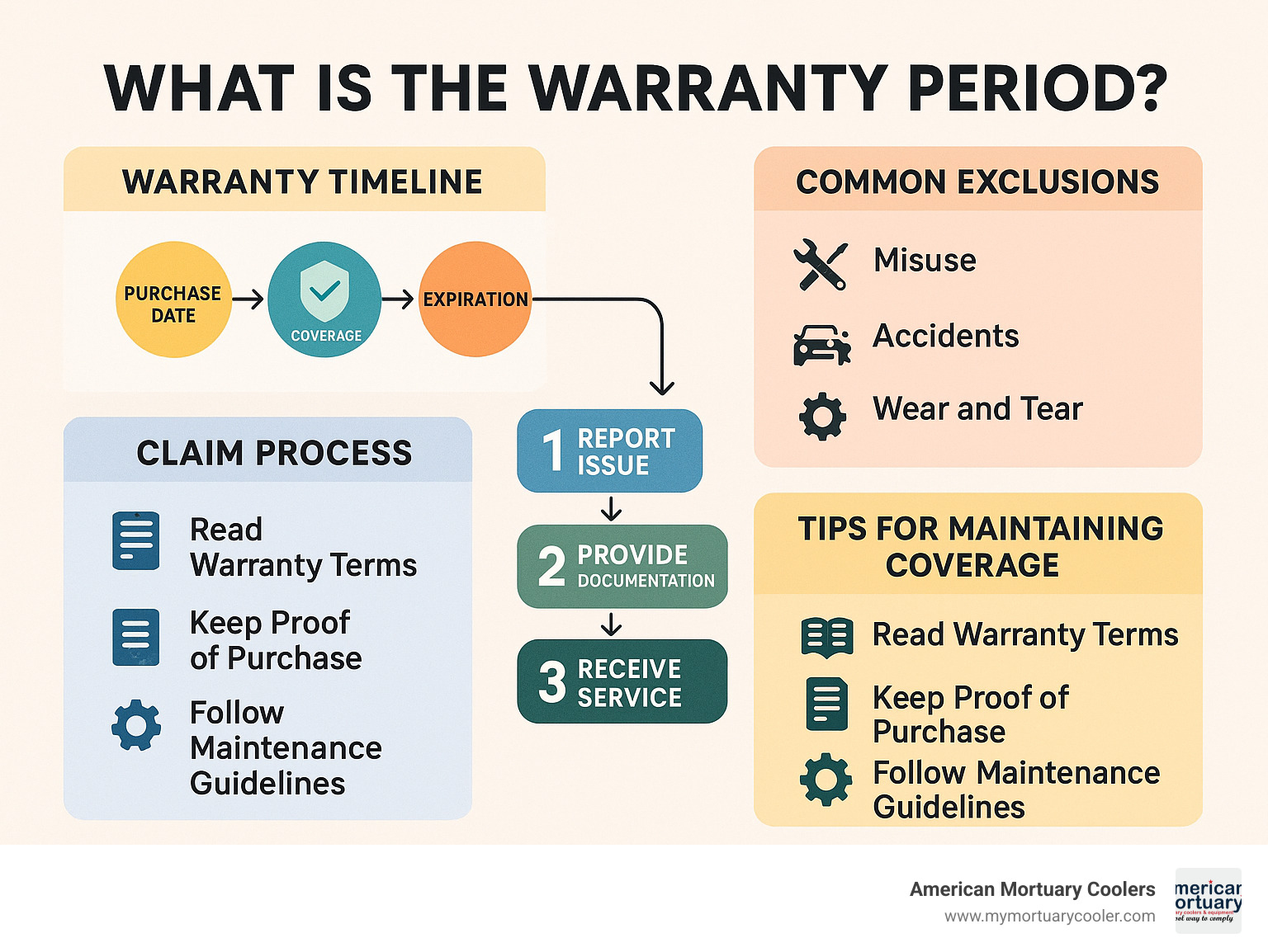 Comprehensive infographic showing warranty period timeline from purchase date through expiration, including coverage phases, common exclusions like misuse and accidents, claim process steps, and tips for maintaining valid coverage throughout the warranty duration - what is the warranty period infographic 