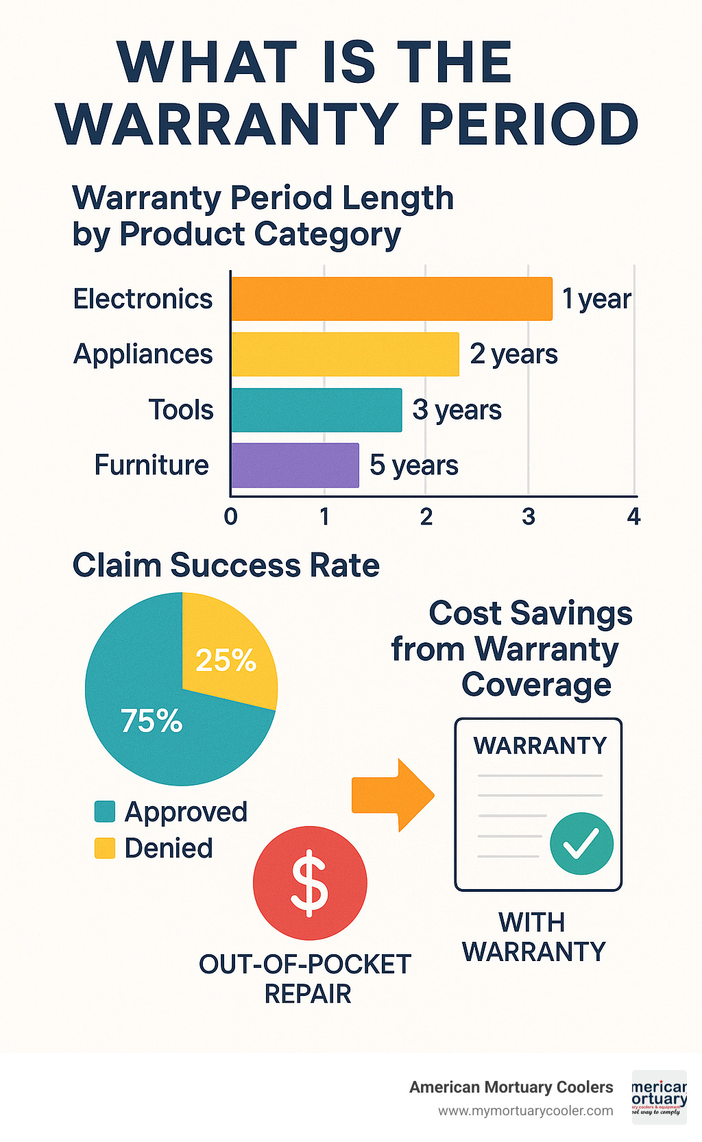 Statistical breakdown showing warranty period lengths across different product categories, claim success rates, and cost savings from warranty coverage vs. out-of-pocket repairs - what is the warranty period infographic 