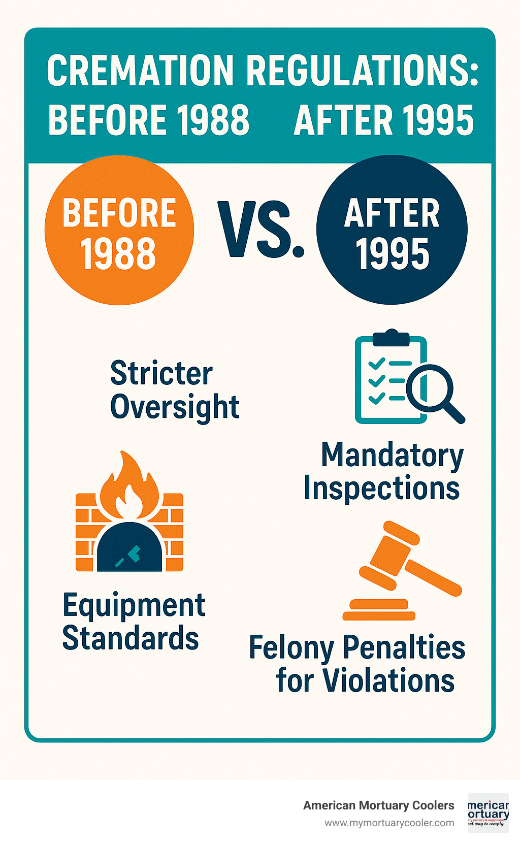 Infographic comparing cremation regulations before 1988 versus after 1995, showing stricter oversight, mandatory inspections, equipment standards, and felony penalties for violations - David Sconce Lamb infographic 