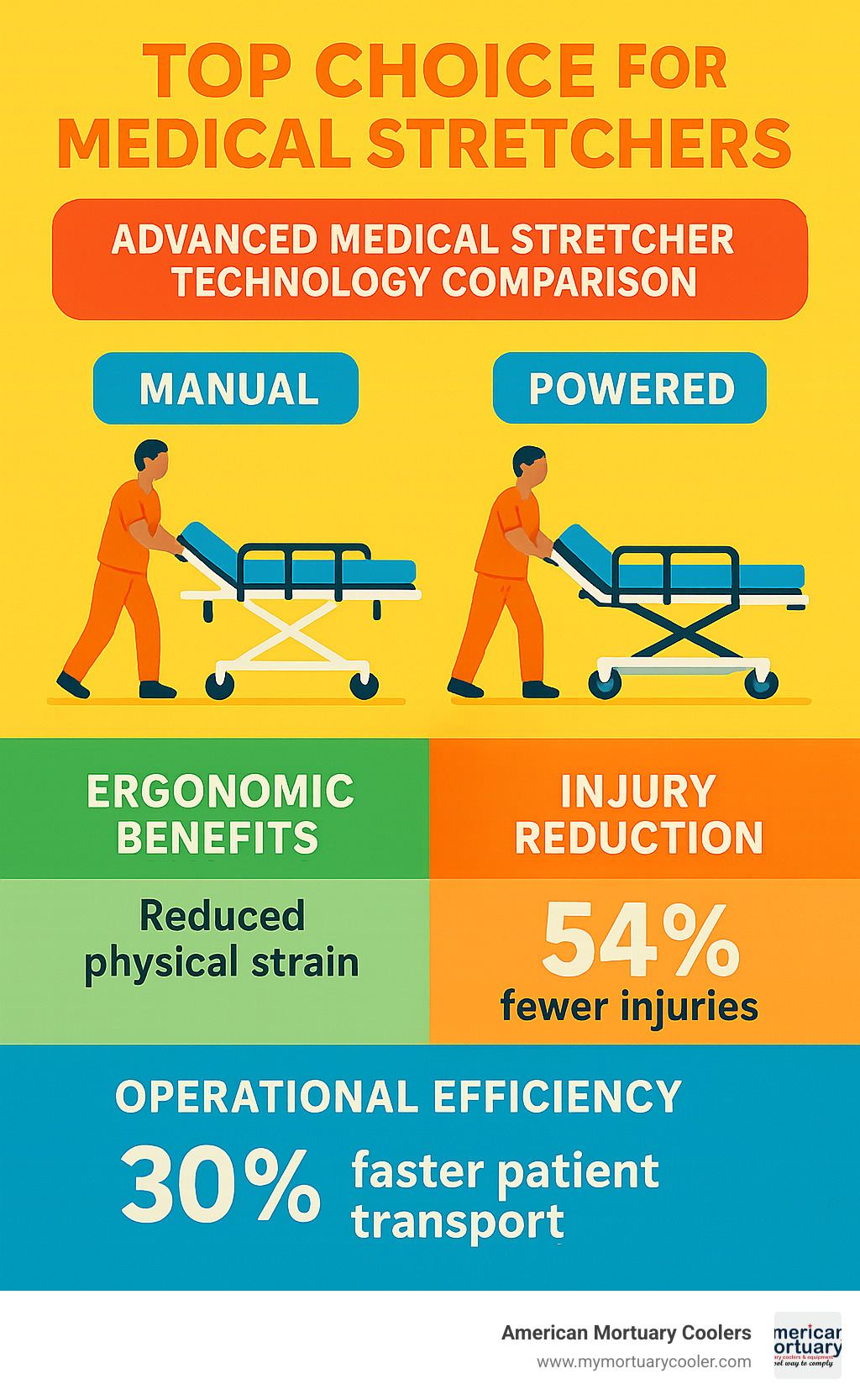 Advanced medical stretcher technology comparison showing manual vs powered systems, highlighting ergonomic benefits, injury reduction statistics, and operational efficiency improvements -  Top Choice for medical stretchers infographic 