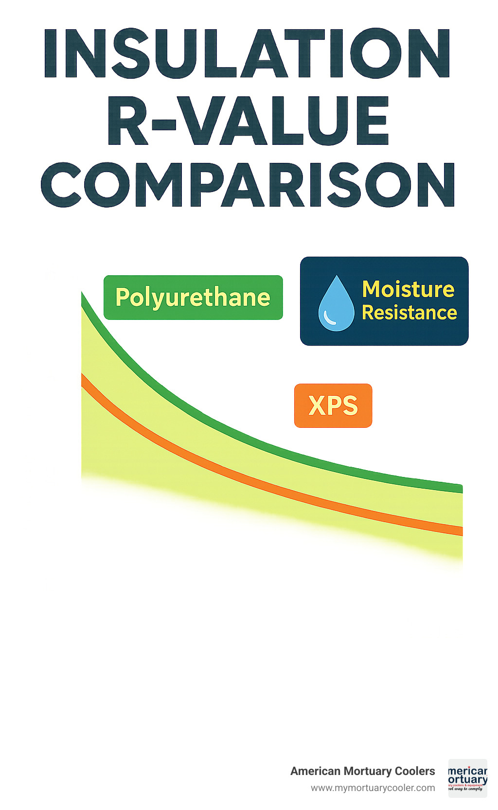 Insulation R-value comparison chart showing polyurethane vs XPS performance over time with moisture resistance ratings - what is walk-in cooler infographic 