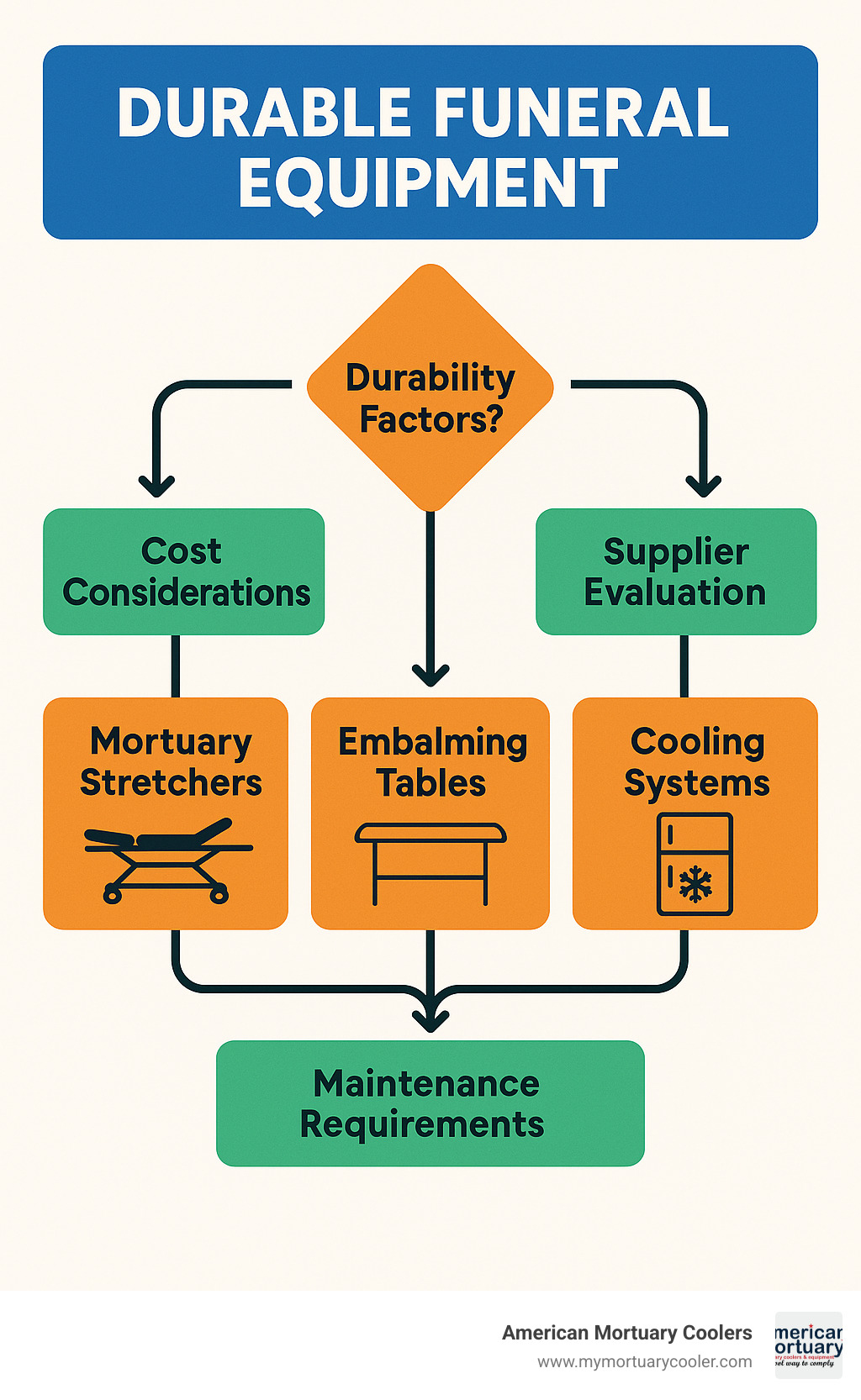 Decision flowchart for funeral equipment selection showing durability factors, cost considerations, supplier evaluation criteria, and maintenance requirements for mortuary stretchers, embalming tables, and cooling systems - durable funeral equipment  infographic 