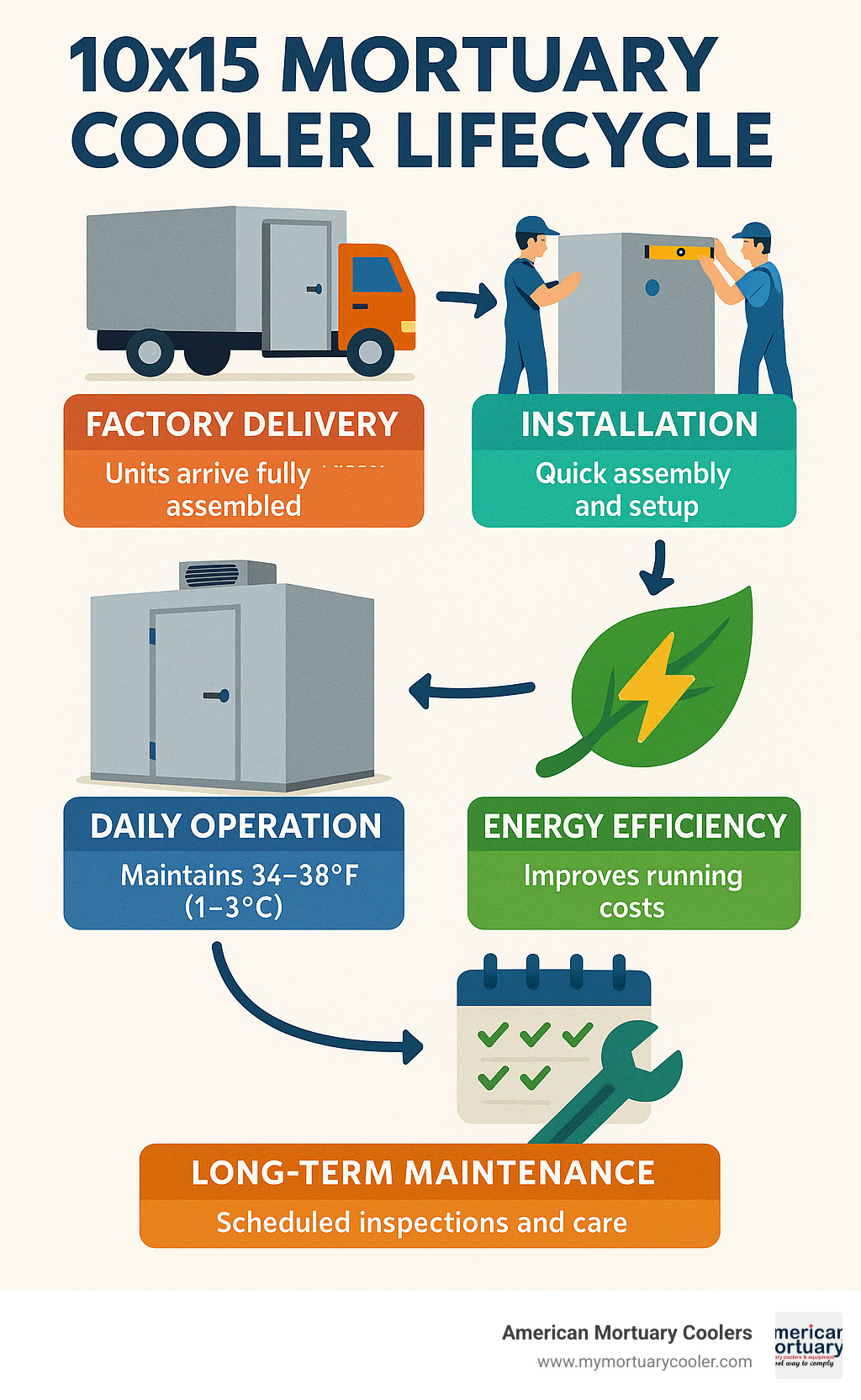 Comprehensive infographic showing the complete lifecycle of a 10x15 mortuary cooler from factory delivery through daily operation, including installation steps, temperature monitoring, energy efficiency features, and long-term maintenance schedule - 10x15mortuarycooler.com durable top rated mortuary cooler infographic 
