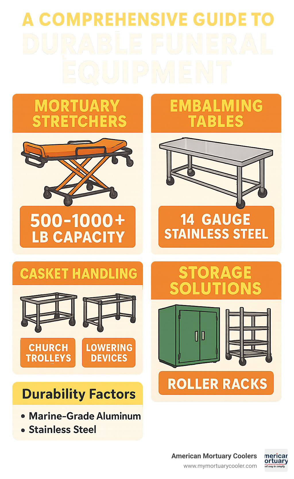 Comprehensive breakdown of funeral equipment categories, durability factors, and selection criteria for mortuary stretchers, embalming tables, casket handling systems, and storage solutions with load capacities and material specifications - durable funeral equipment  infographic 