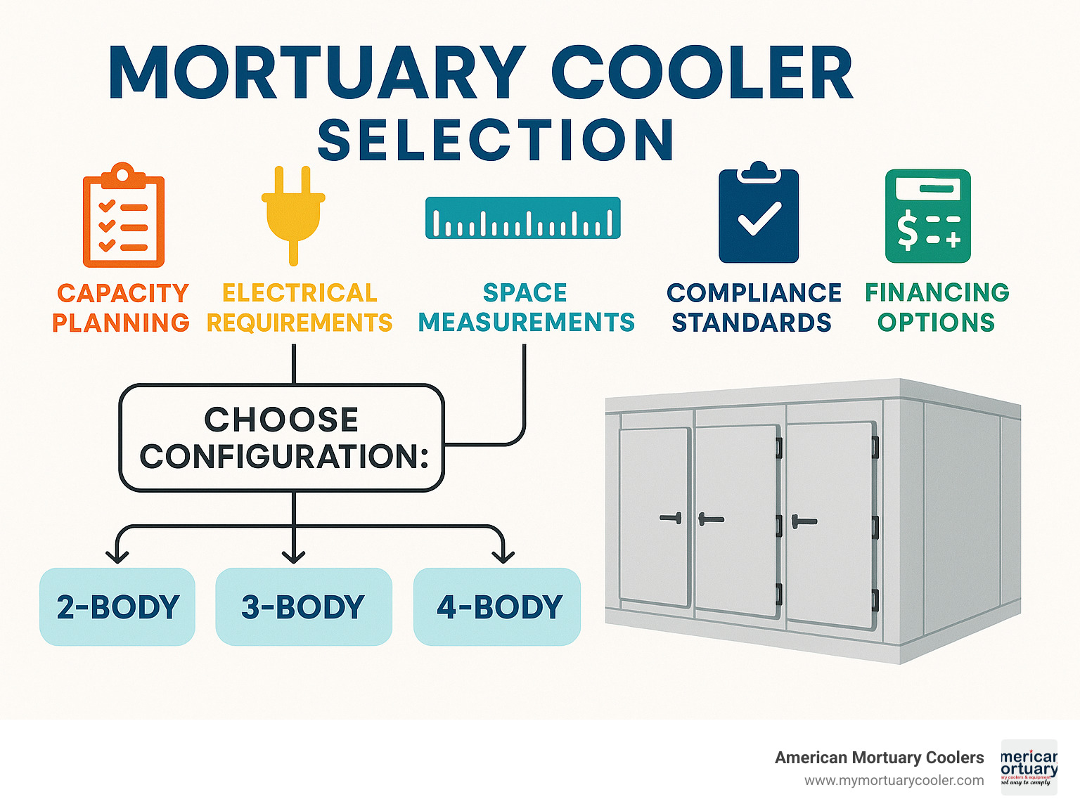 Comprehensive infographic showing mortuary cooler selection process including capacity planning, electrical requirements, space measurements, compliance standards, and financing options with decision tree for choosing between 2-body, 3-body, and 4-body configurations - www.mobimortuarycooler.com American mortuary coolers infographic 