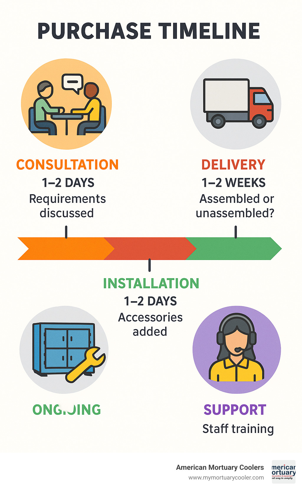 Infographic showing complete purchase timeline from initial consultation through delivery, installation, training, and ongoing support, with typical timeframes for each phase and key decision points - 4 body cooler for funeral home  infographic 