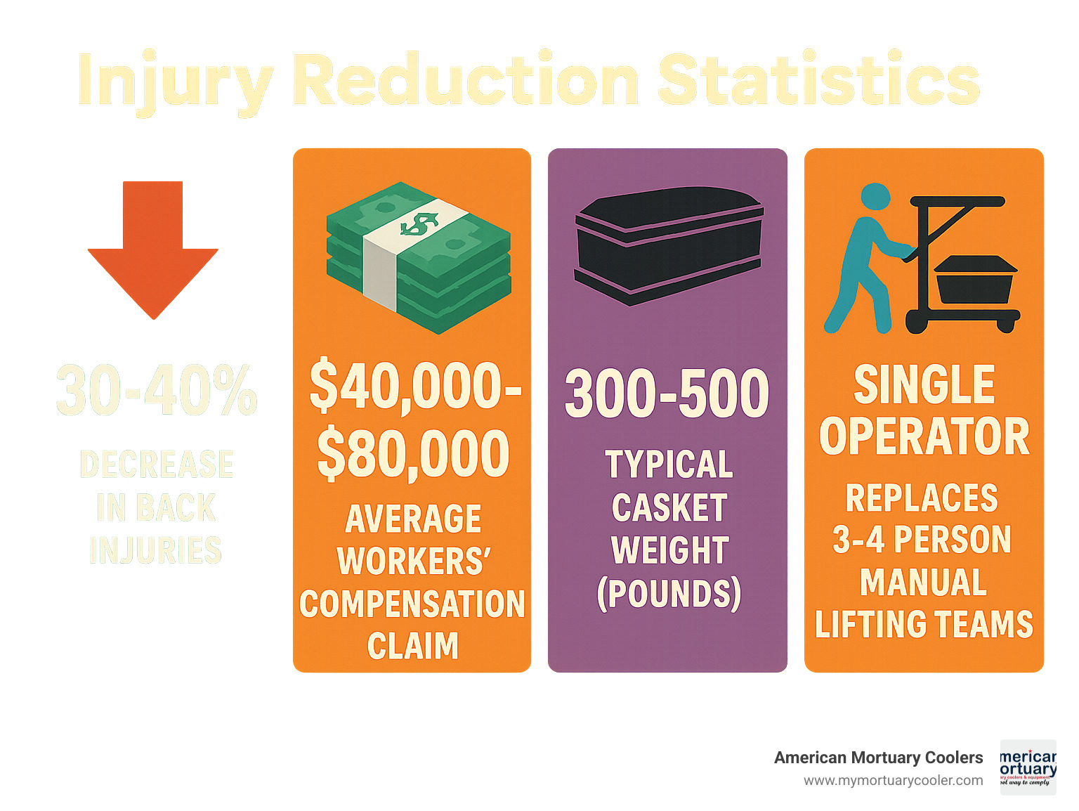 Infographic showing injury reduction statistics: 30-40% decrease in back injuries, $40,000-$80,000 average workers compensation claim, 300-500 pound typical casket weight, single operator replaces 3-4 person manual lifting teams - mortuary-lift.com low profile crematory lift  infographic 