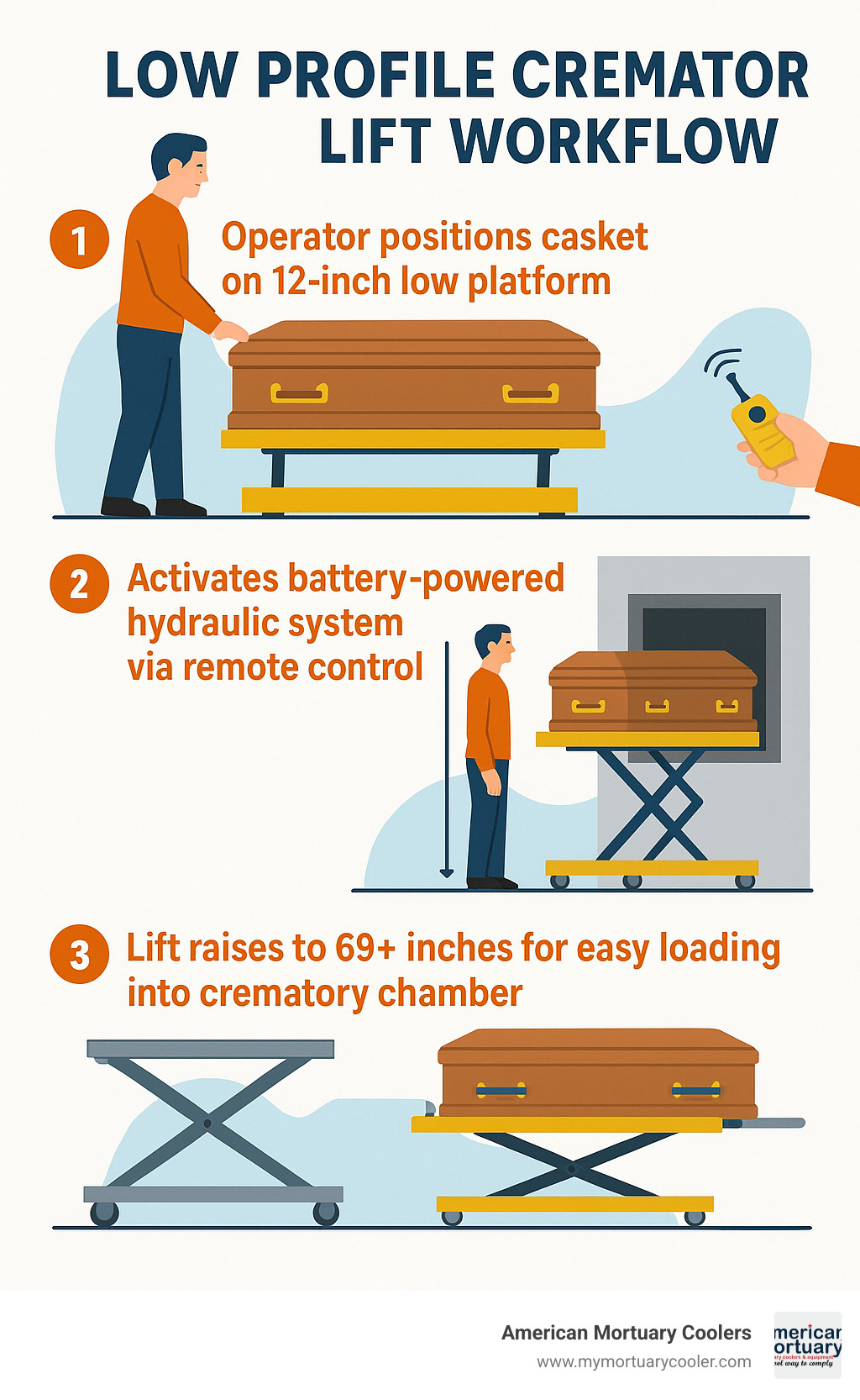 Infographic showing low profile crematory lift workflow: operator positions casket on 12-inch low platform, activates battery-powered hydraulic system via remote control, lift raises to 69+ inches for easy loading into crematory chamber, multi-directional rollers allow smooth transfer from platform to oven rack - mortuary-lift.com low profile crematory lift  infographic 