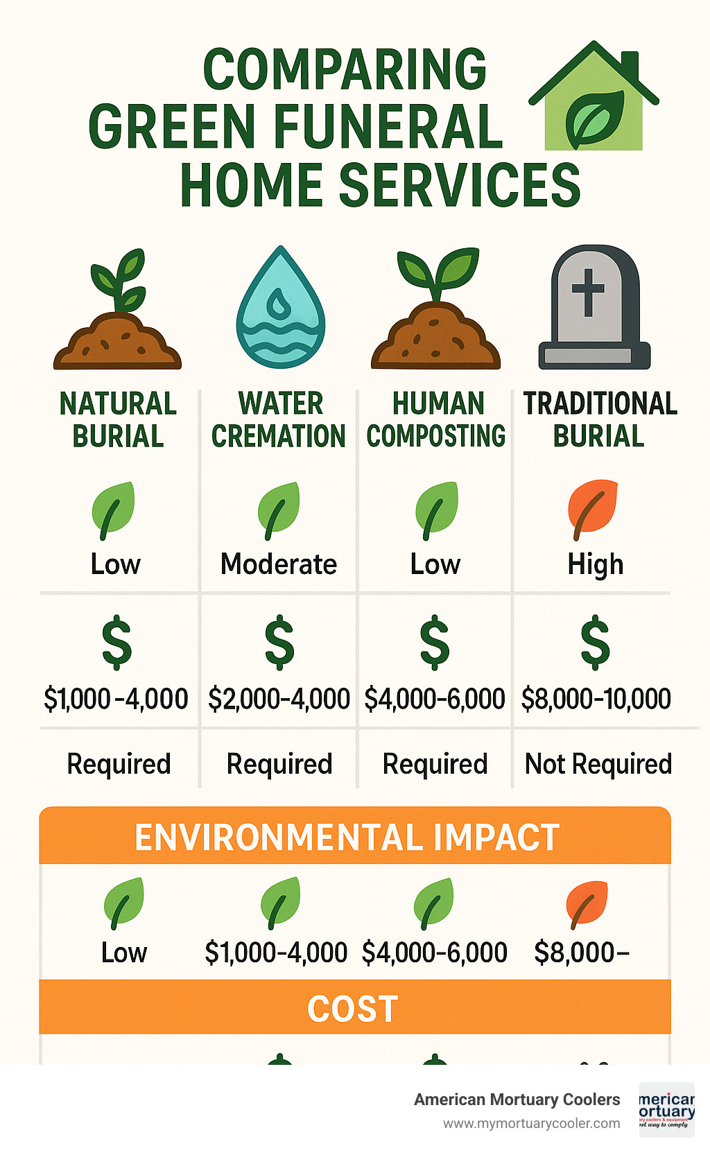 Comprehensive comparison of green funeral home services including natural burial, water cremation, human composting, and traditional burial with environmental impact metrics, cost ranges, and certification requirements - green funeral homes infographic 