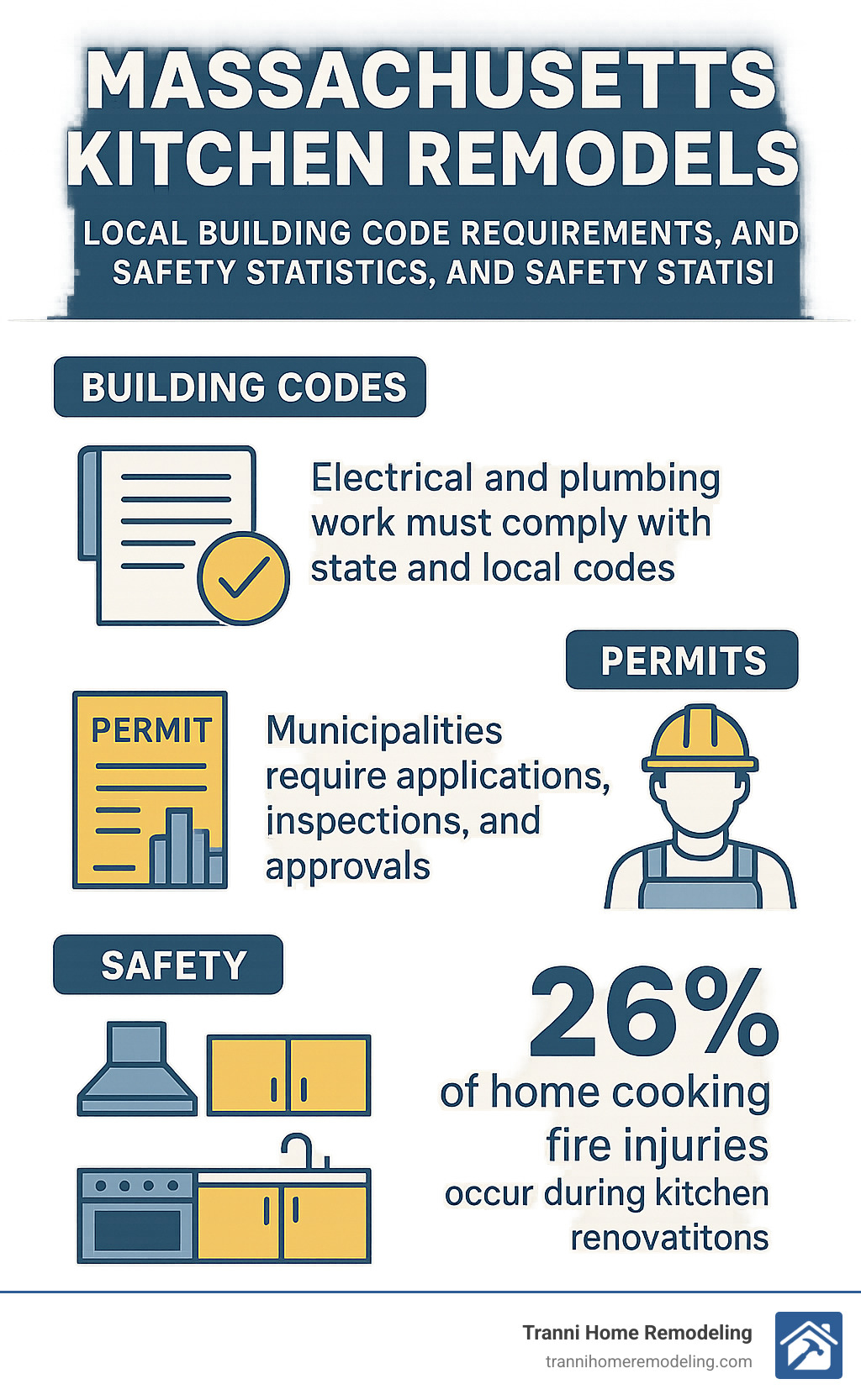 Infographic showing local building code requirements, permit processes, and safety statistics for Massachusetts kitchen remodels - why hire a contractor to remodel your kitchen infographic 
