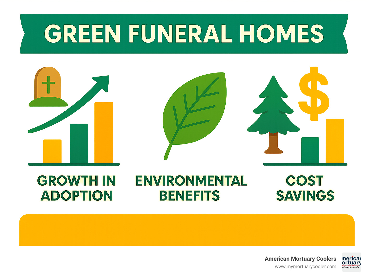 Statistics showing growth in green funeral adoption rates, environmental benefits, and cost savings compared to traditional funeral methods - green funeral homes infographic 