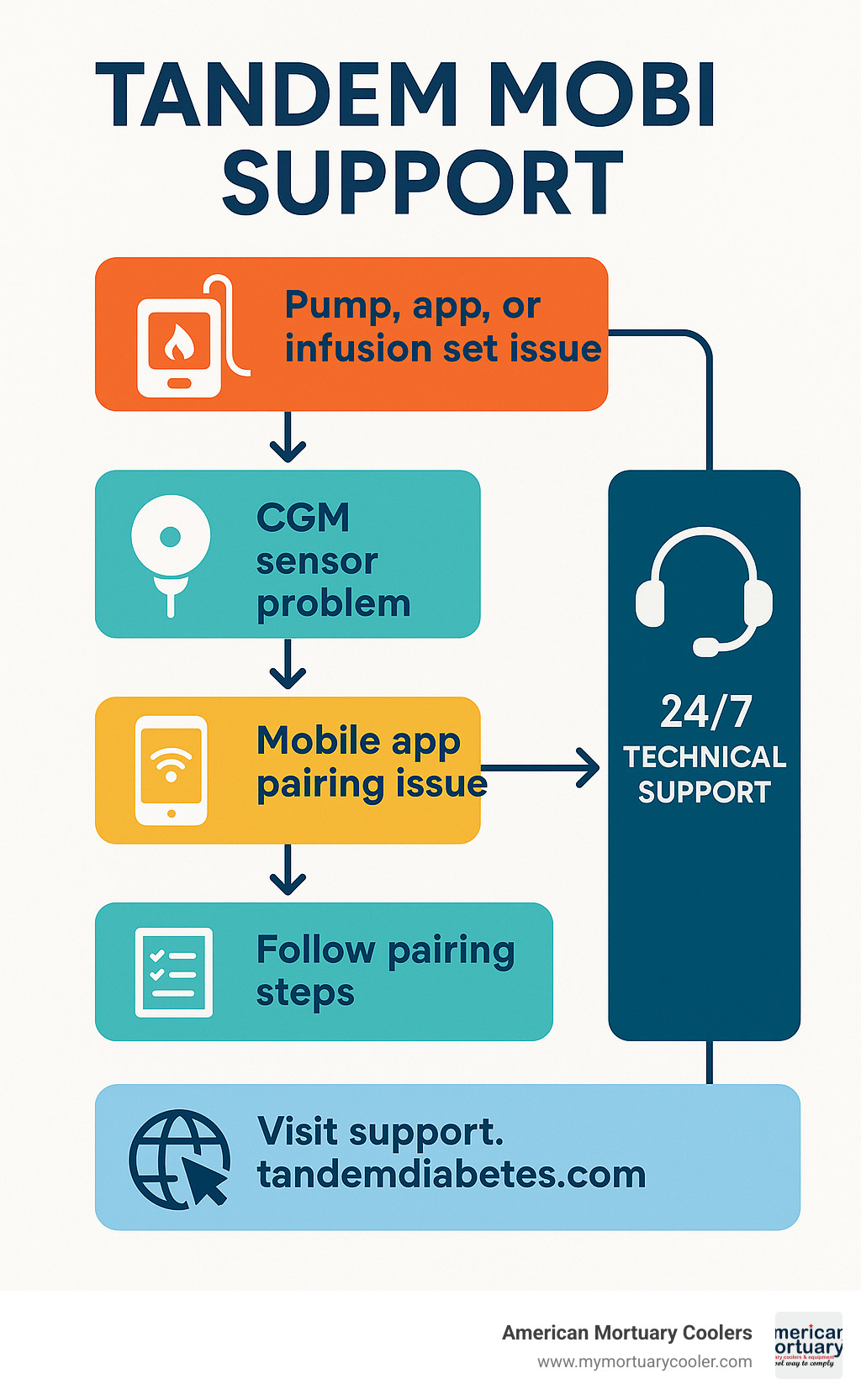 Comprehensive support flowchart showing Tandem Mobi pump support contacts, CGM troubleshooting steps, mobile app pairing process, and 24/7 technical support availability with clear decision trees for different types of issues - tandem mobi support infographic 