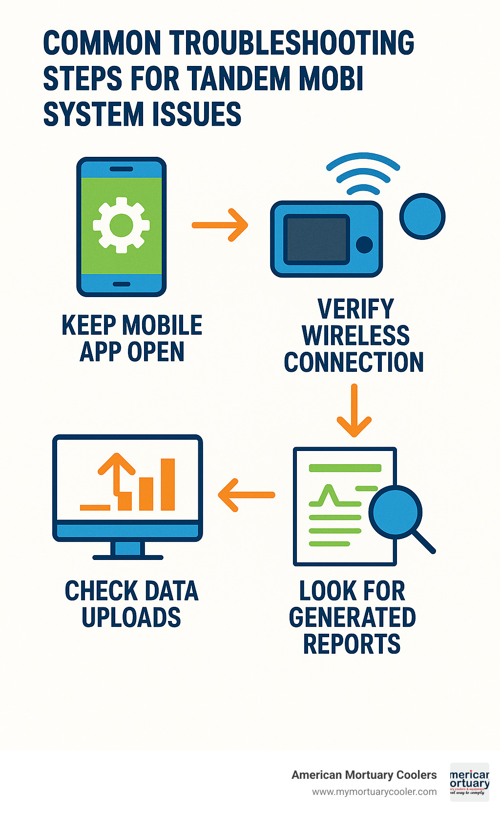 Common troubleshooting steps for Tandem Mobi system issues - tandem mobi support infographic 