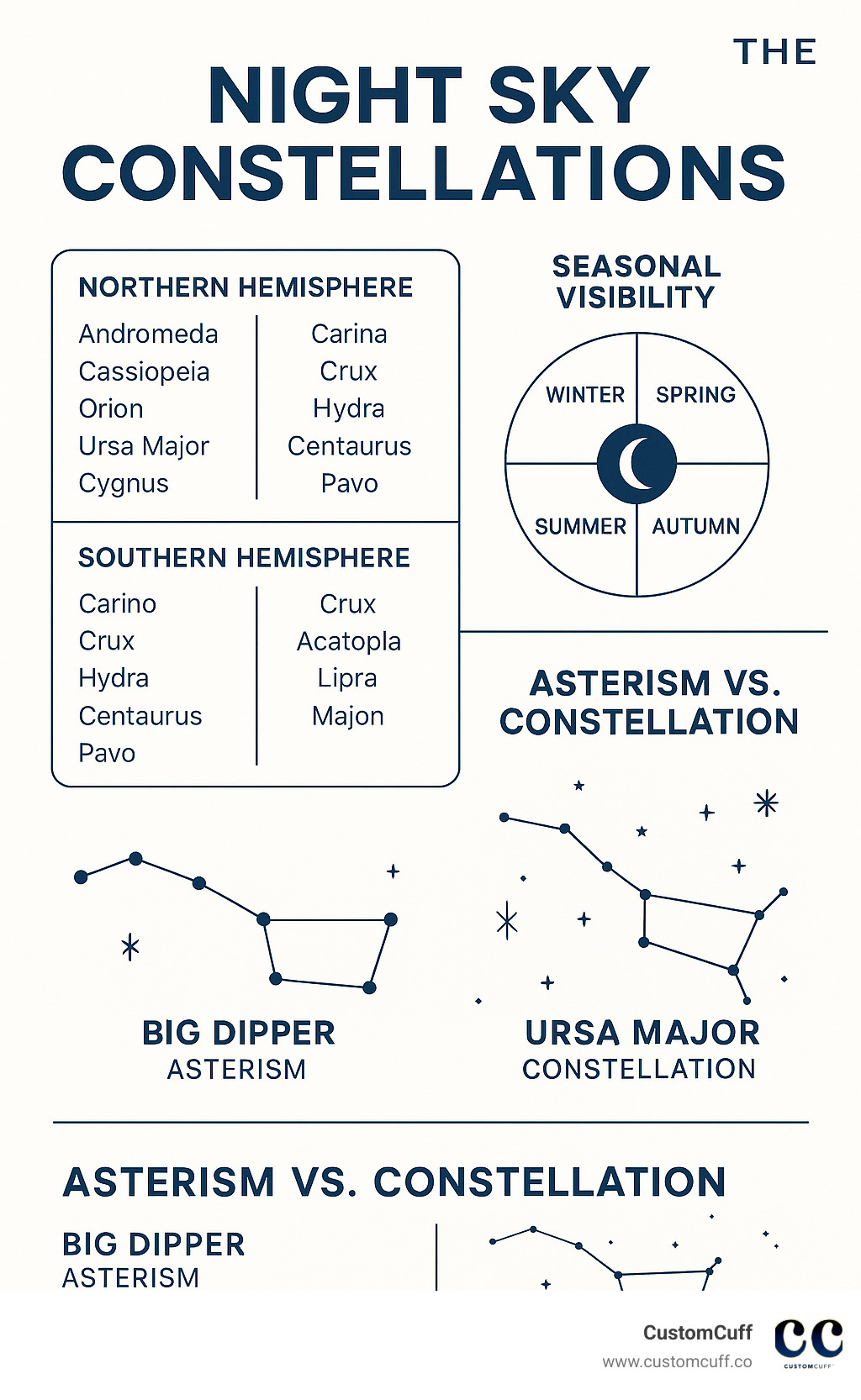 Detailed infographic showing the 88 official constellations organized by hemisphere, seasonal visibility chart, and comparison between asterisms and constellations with examples like the Big Dipper within Ursa Major - night sky constellations infographic 
