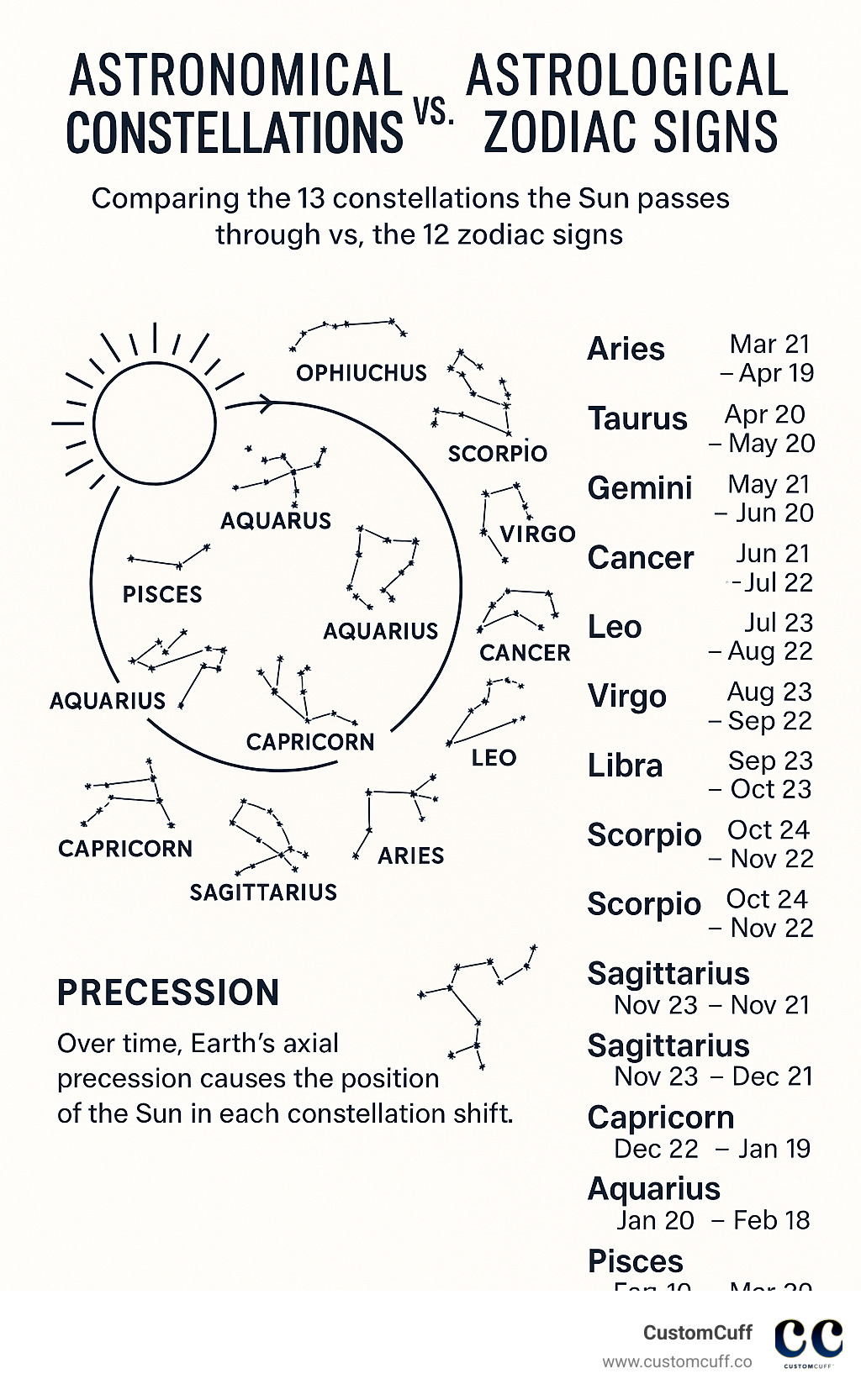 Comprehensive infographic comparing astronomical constellations vs astrological zodiac signs, showing the 13 constellations the Sun passes through versus the 12 zodiac signs, with dates and precession effects illustrated - night sky constellations infographic 