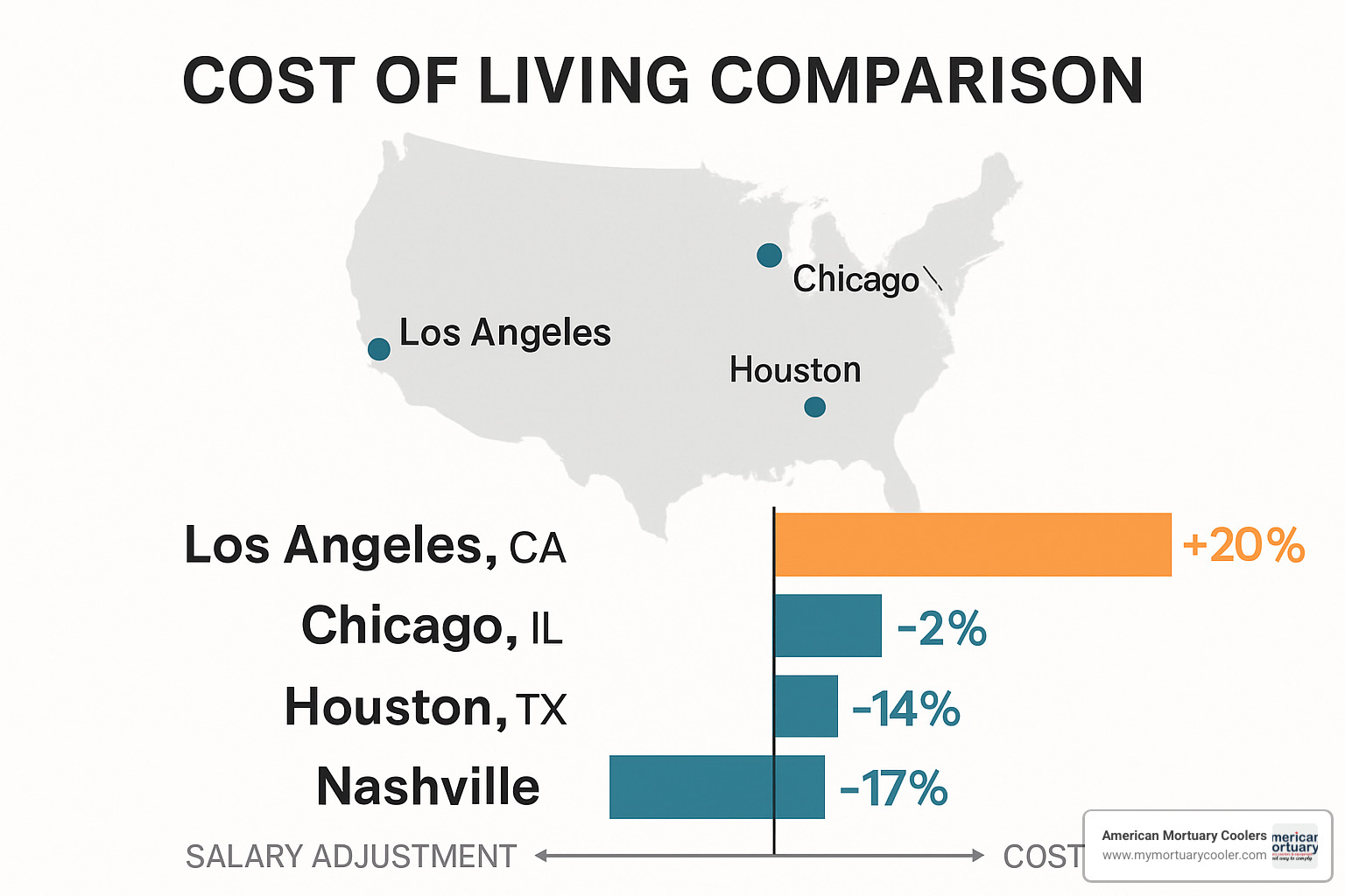 cost of living comparison chart showing salary adjustments needed across major metropolitan areas - mortician assistant salary