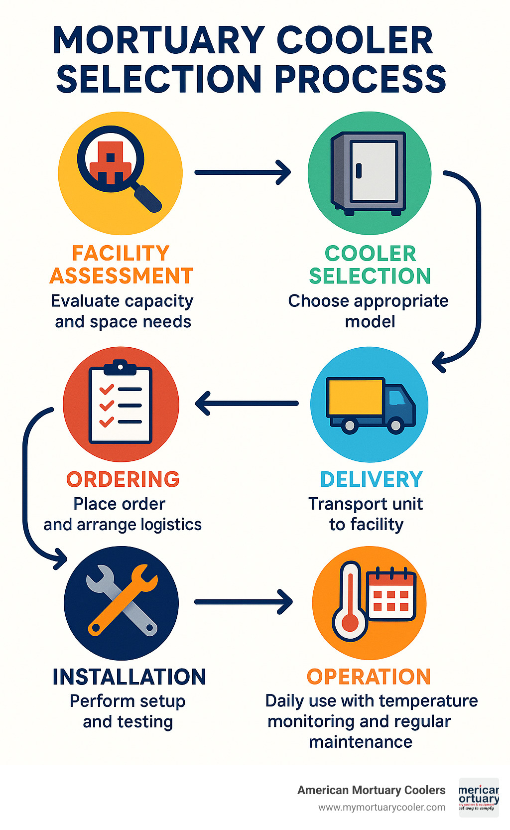 Comprehensive workflow infographic showing mortuary cooler selection process from facility assessment through delivery, installation, and daily operation with temperature monitoring and maintenance schedules - www.morguefreezer.com top rated American mortuary coolers  infographic 