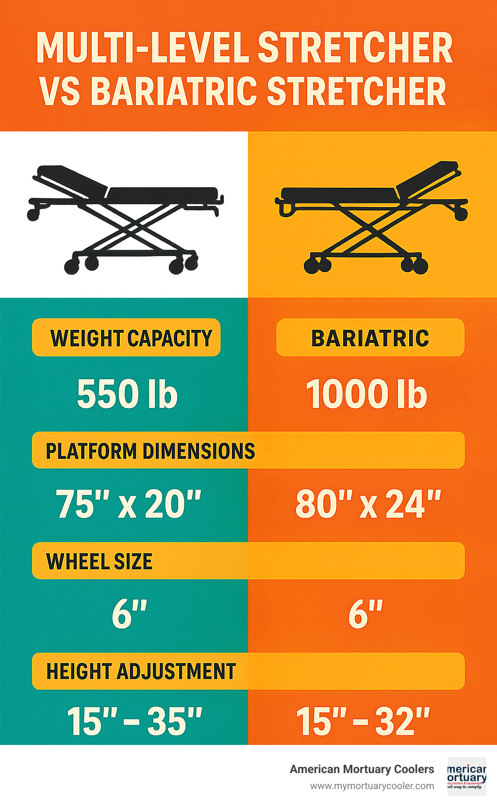 Comparison chart showing multi-level stretcher specifications versus bariatric stretcher specifications including weight capacity, platform dimensions, wheel size, and height adjustment ranges - top rated mortuary stretchers  infographic 