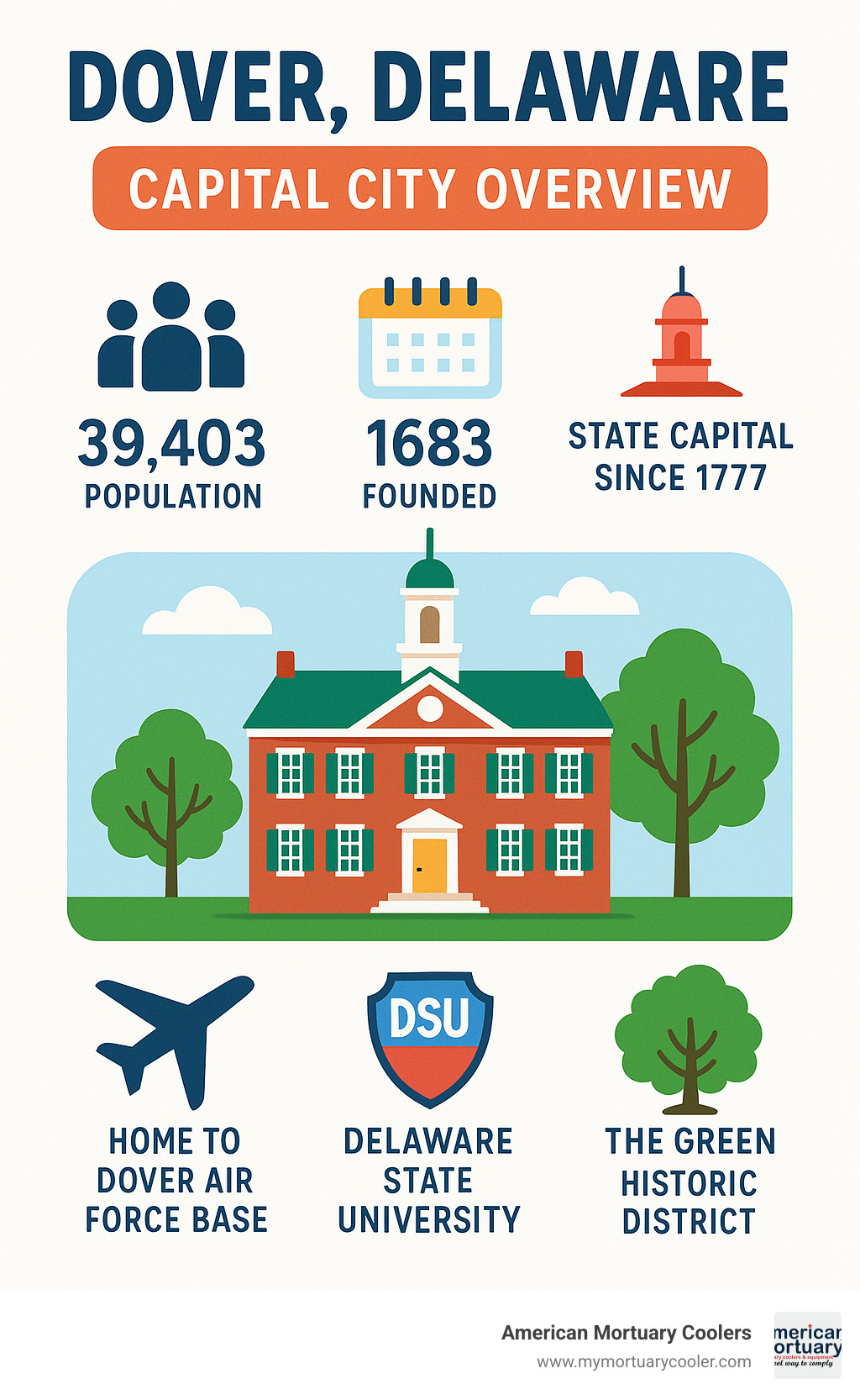 Dover Delaware capital city overview showing population of 39,403, founded in 1683, state capital since 1777, home to Dover Air Force Base, Delaware State University, and historic Green district with colonial architecture - Dover Deleware infographic 
