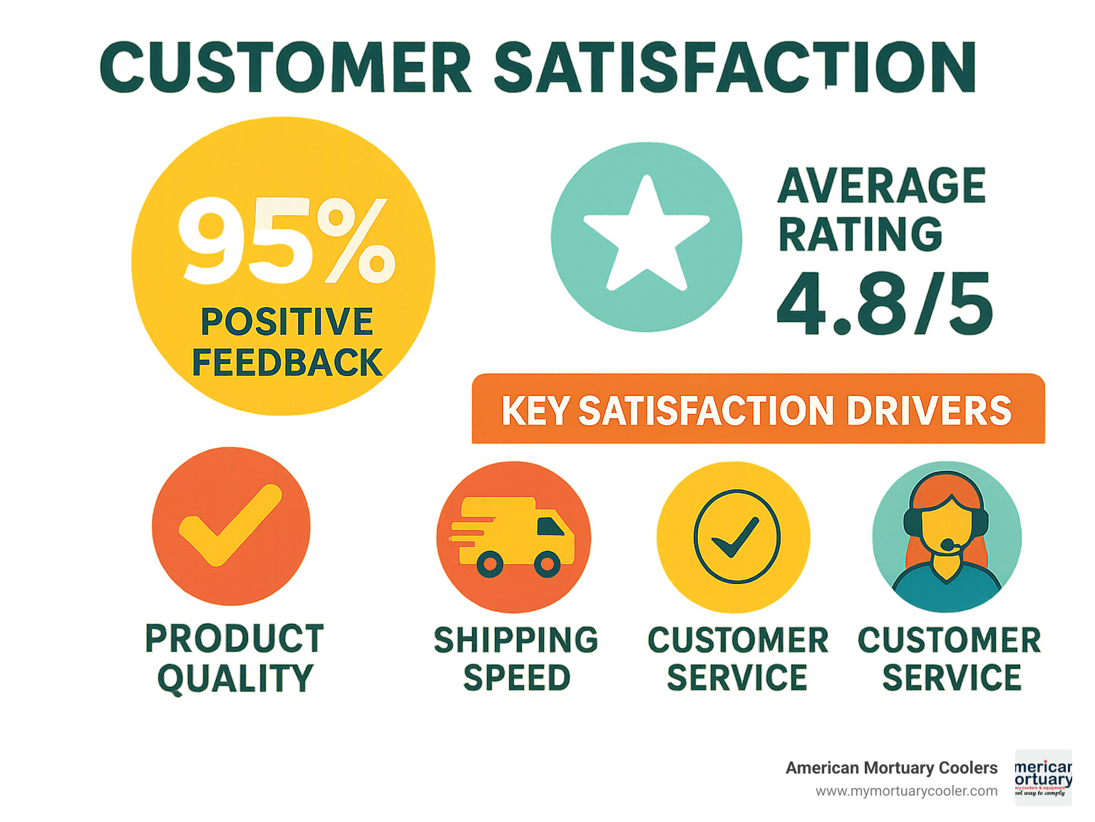 Customer satisfaction data showing 95% positive feedback, average 4.8/5 rating, and key satisfaction drivers including product quality, shipping speed, and customer service responsiveness - Mortuary Cot www.medicalstretchers.com infographic 