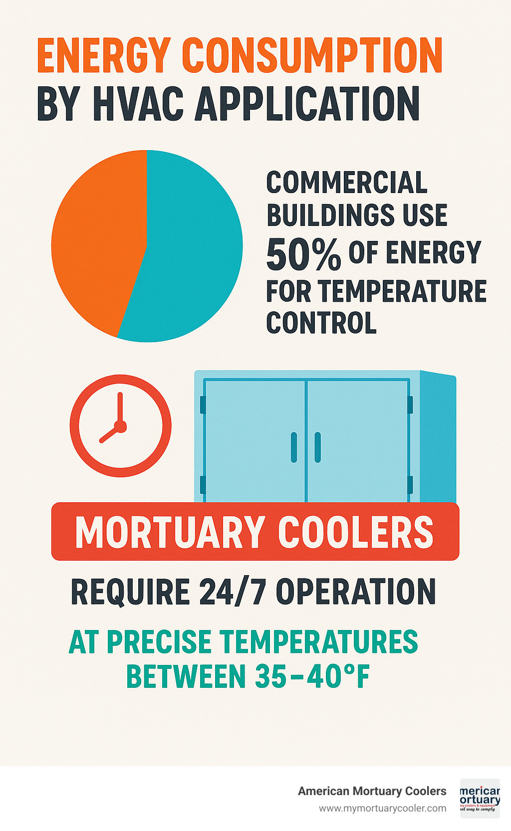 Energy consumption by HVAC application showing commercial buildings use 50% of total energy for temperature control, with mortuary coolers requiring 24/7 operation at precise temperatures between 35-40°F - how to control temperature infographic 