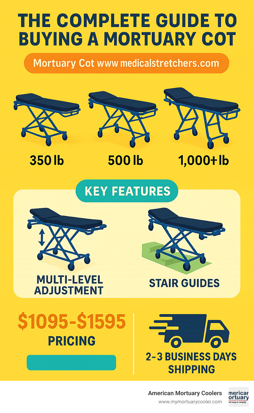 Comprehensive mortuary cot buying guide showing different models, weight capacities from 350-1000+ lbs, key features like multi-level adjustment and stair guides, pricing from $1095-$1595, and shipping timeline of 2-3 business days - Mortuary Cot www.medicalstretchers.com infographic 