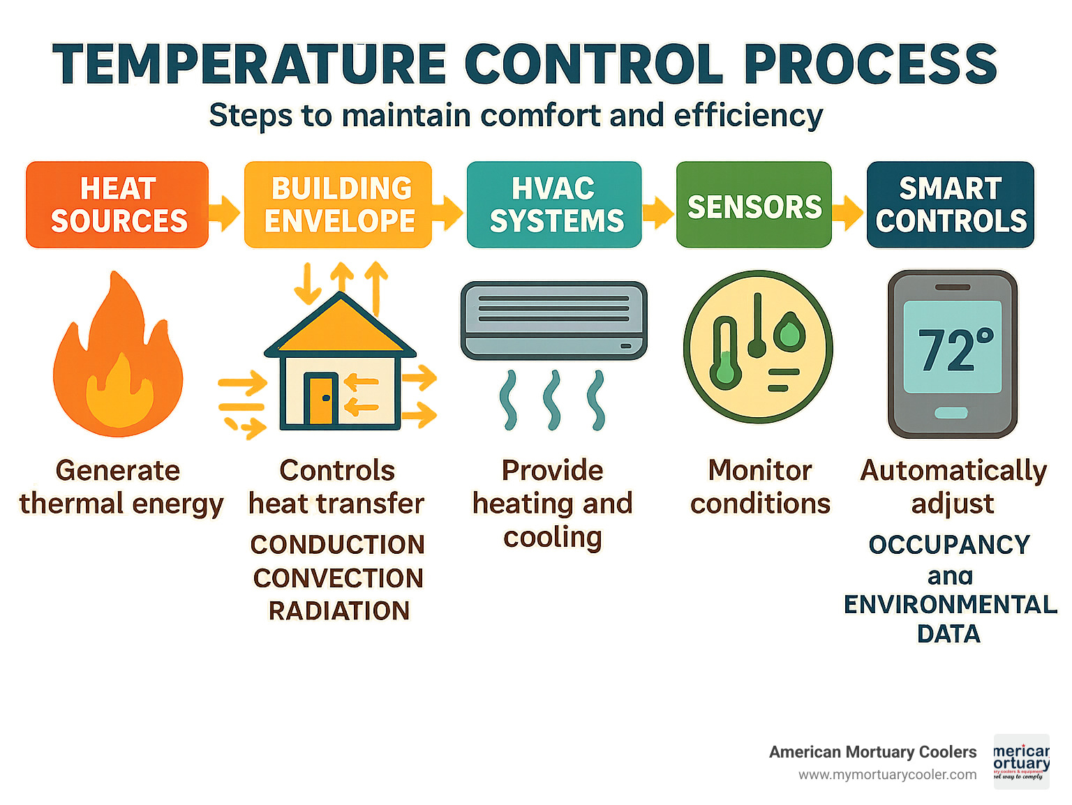 Temperature Control Process: Heat sources generate thermal energy, building envelope controls heat transfer through conduction/convection/radiation, HVAC systems provide heating and cooling, sensors monitor conditions, and smart controls automatically adjust based on occupancy and environmental data to maintain optimal comfort and efficiency - how to control temperature infographic 