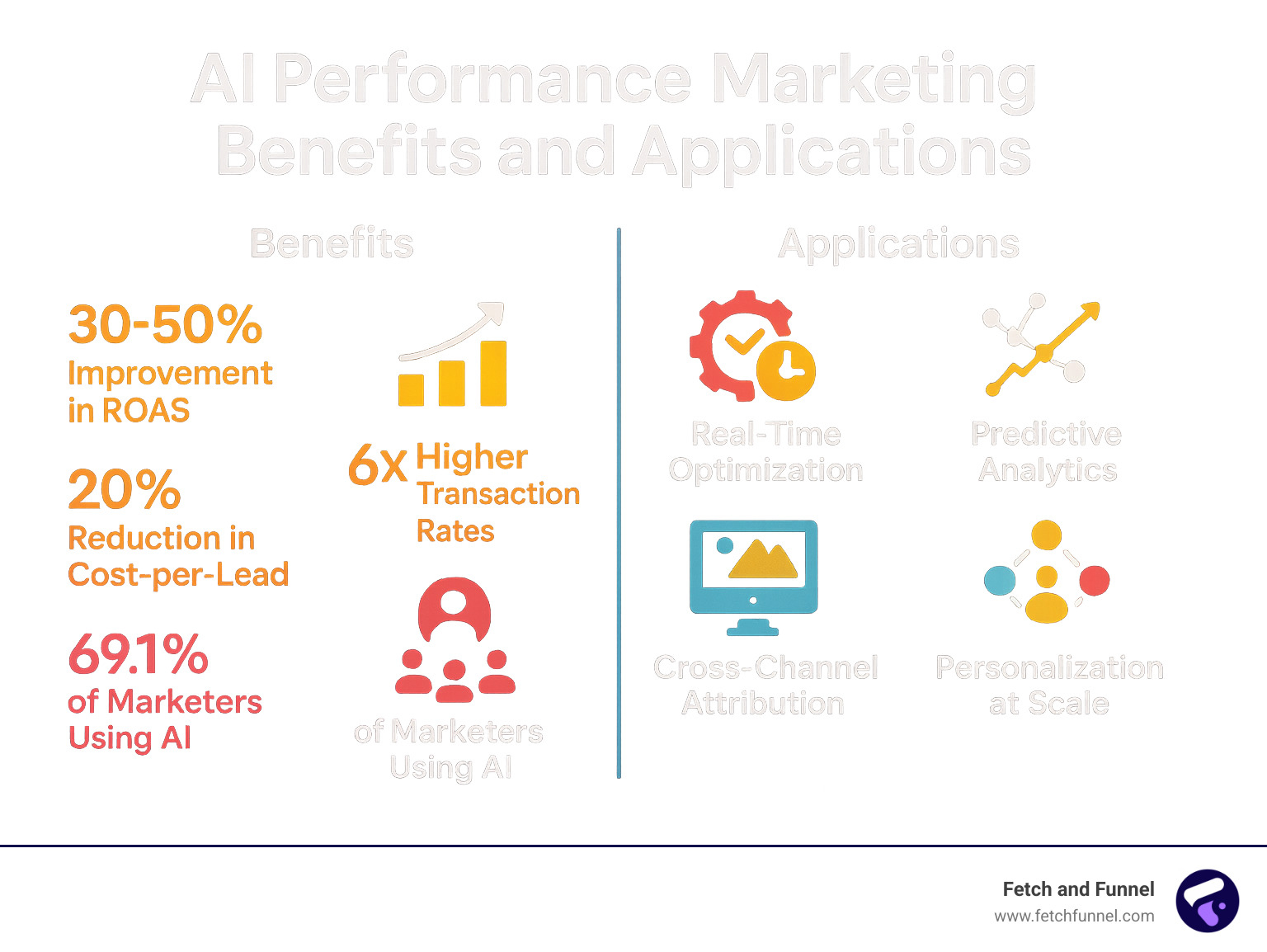 AI Performance Marketing Benefits and Applications - showing real-time optimization, predictive analytics, dynamic creative testing, cross-channel attribution, and personalization at scale with corresponding performance metrics - ai performance marketing infographic