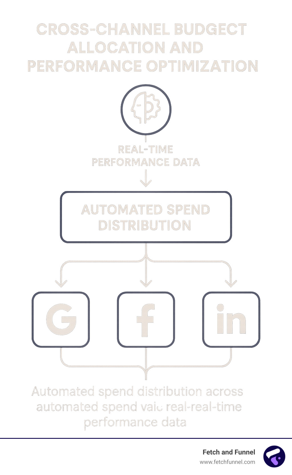 Cross-channel budget allocation and performance optimization flowchart showing automated spend distribution across Google, Meta, LinkedIn and other platforms based on real-time performance data - ai performance marketing infographic