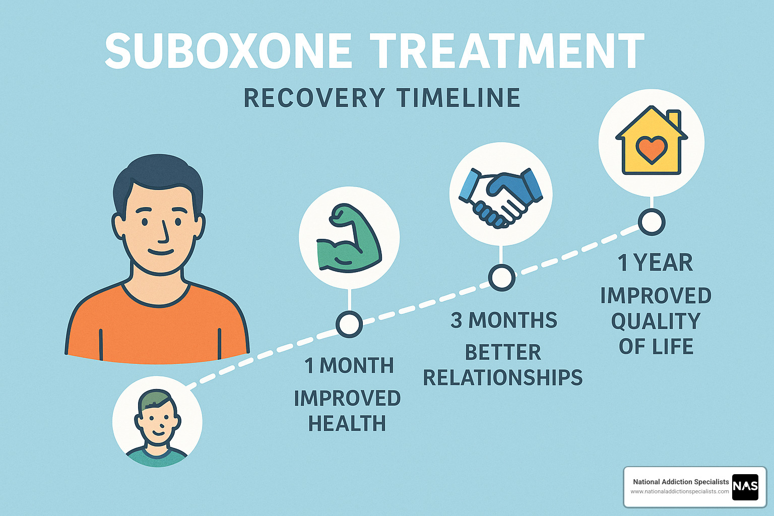 Patient success story infographic showing recovery timeline - benefits of suboxone treatment