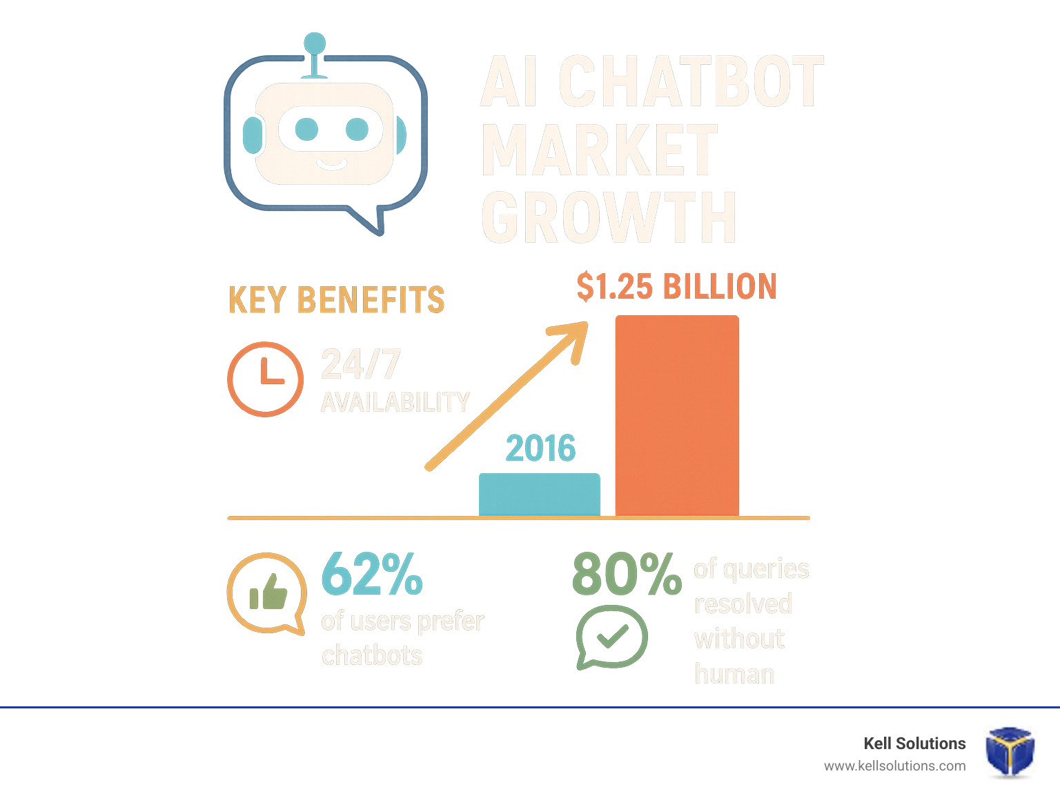 AI chatbot market growth infographic