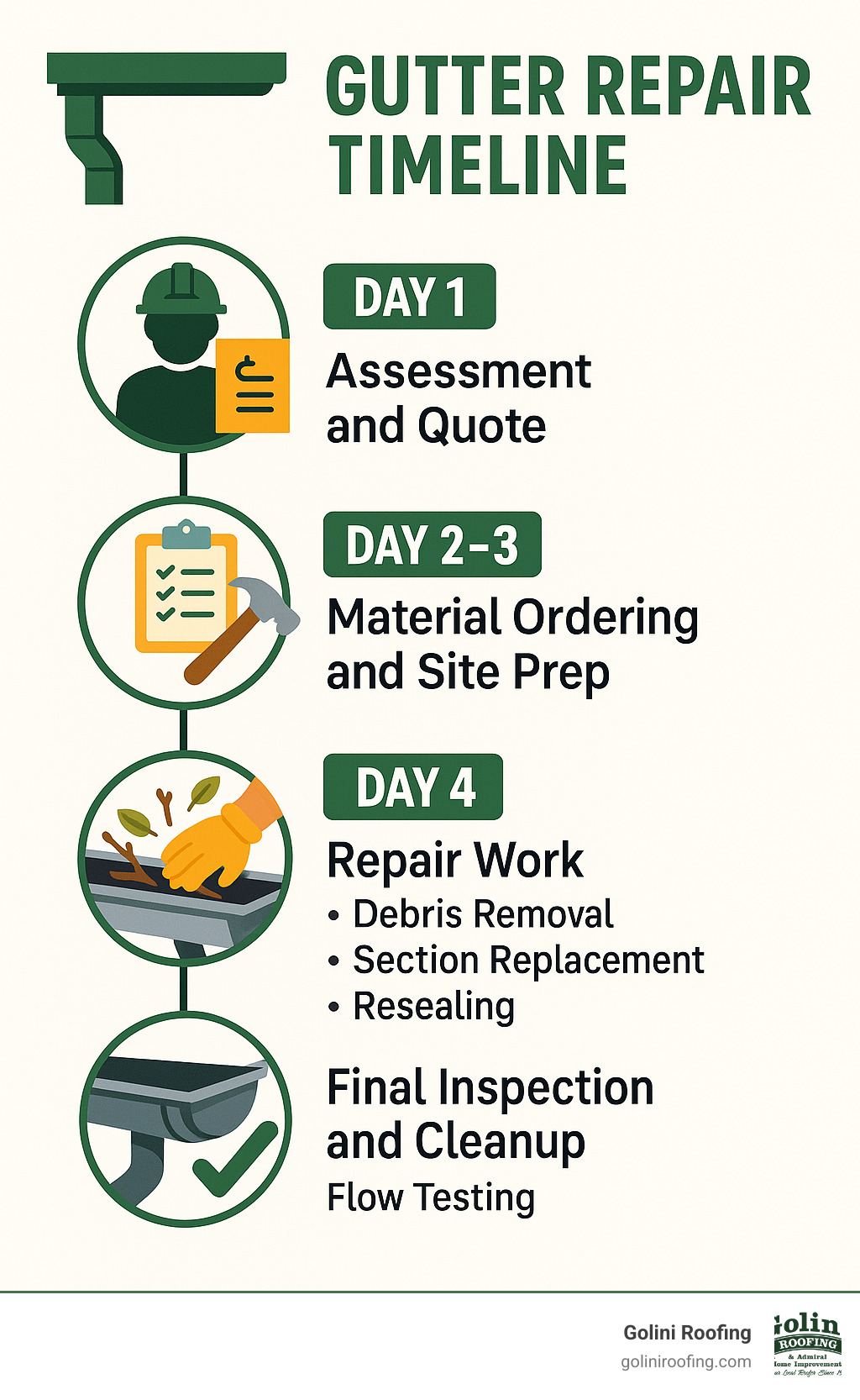 Infographic showing gutter repair timeline: Day 1 - Assessment and quote, Day 2-3 - Material ordering and site prep, Day 4 - Repair work including debris removal, section replacement, and resealing, Day 5 - Final inspection and cleanup with flow testing - gutter repairs ipswich infographic