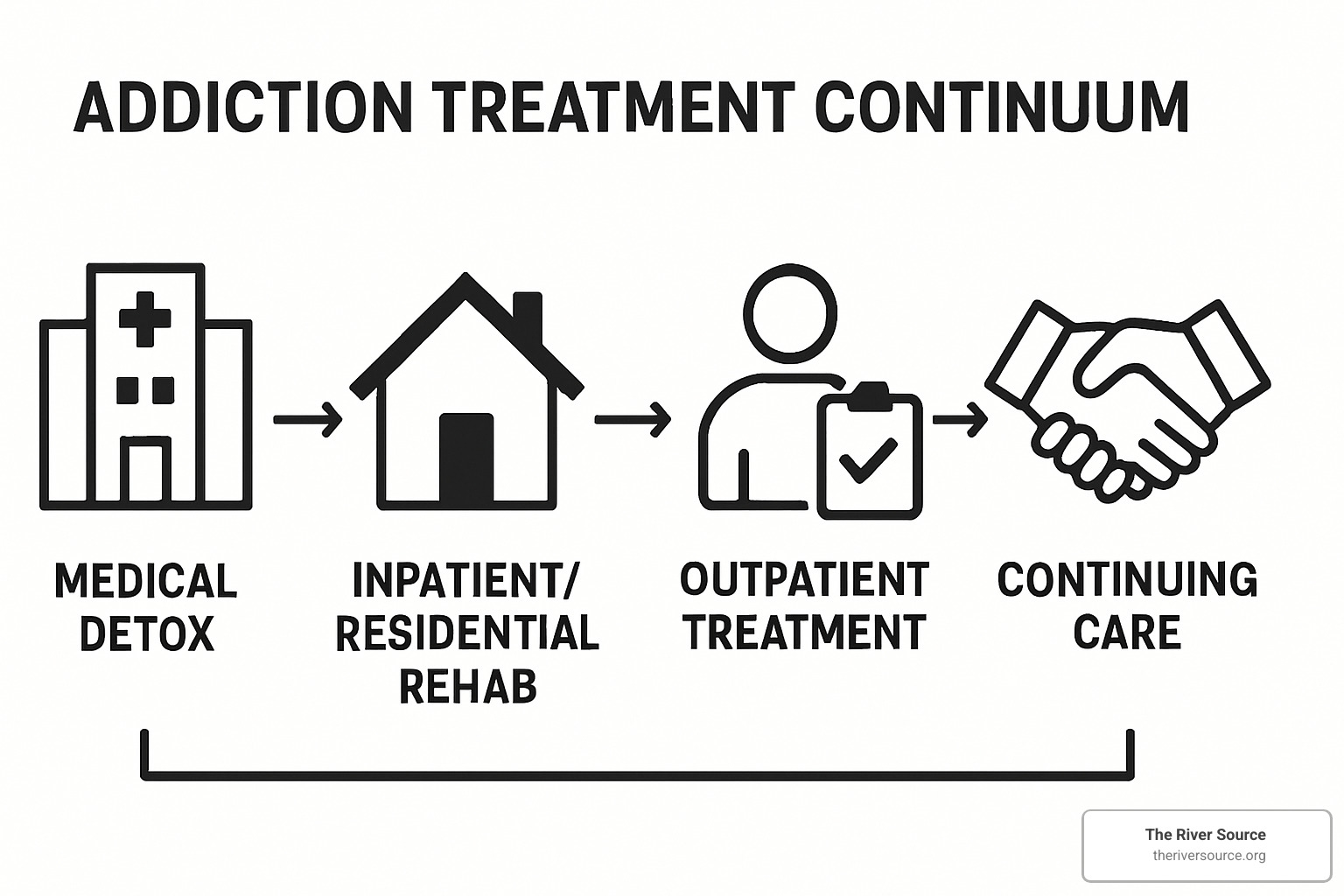 Treatment continuum diagram showing progression from detox through inpatient, outpatient, and continuing care services - is rehab covered by insurance