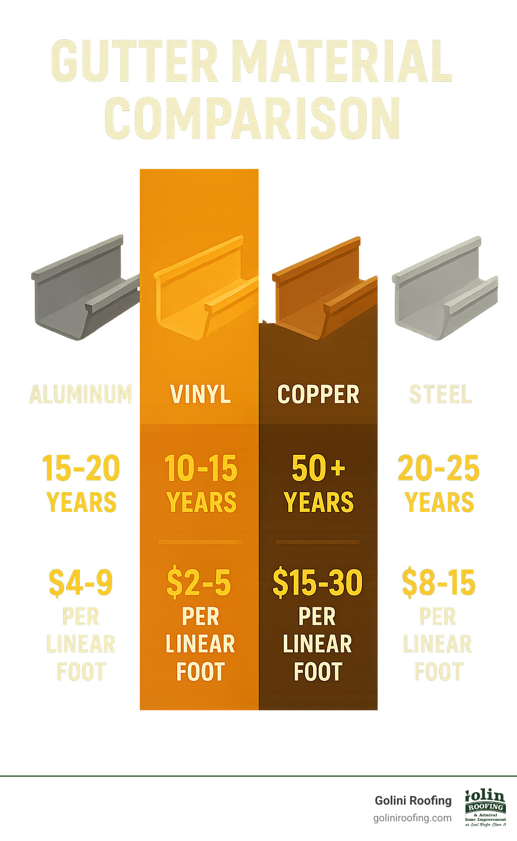Infographic showing material comparison: Aluminum gutters last 15-20 years, cost $4-9 per linear foot; Vinyl gutters last 10-15 years, cost $2-5 per linear foot; Copper gutters last 50+ years, cost $15-30 per linear foot; Steel gutters last 20-25 years, cost $8-15 per linear foot - gutter repairs ipswich infographic