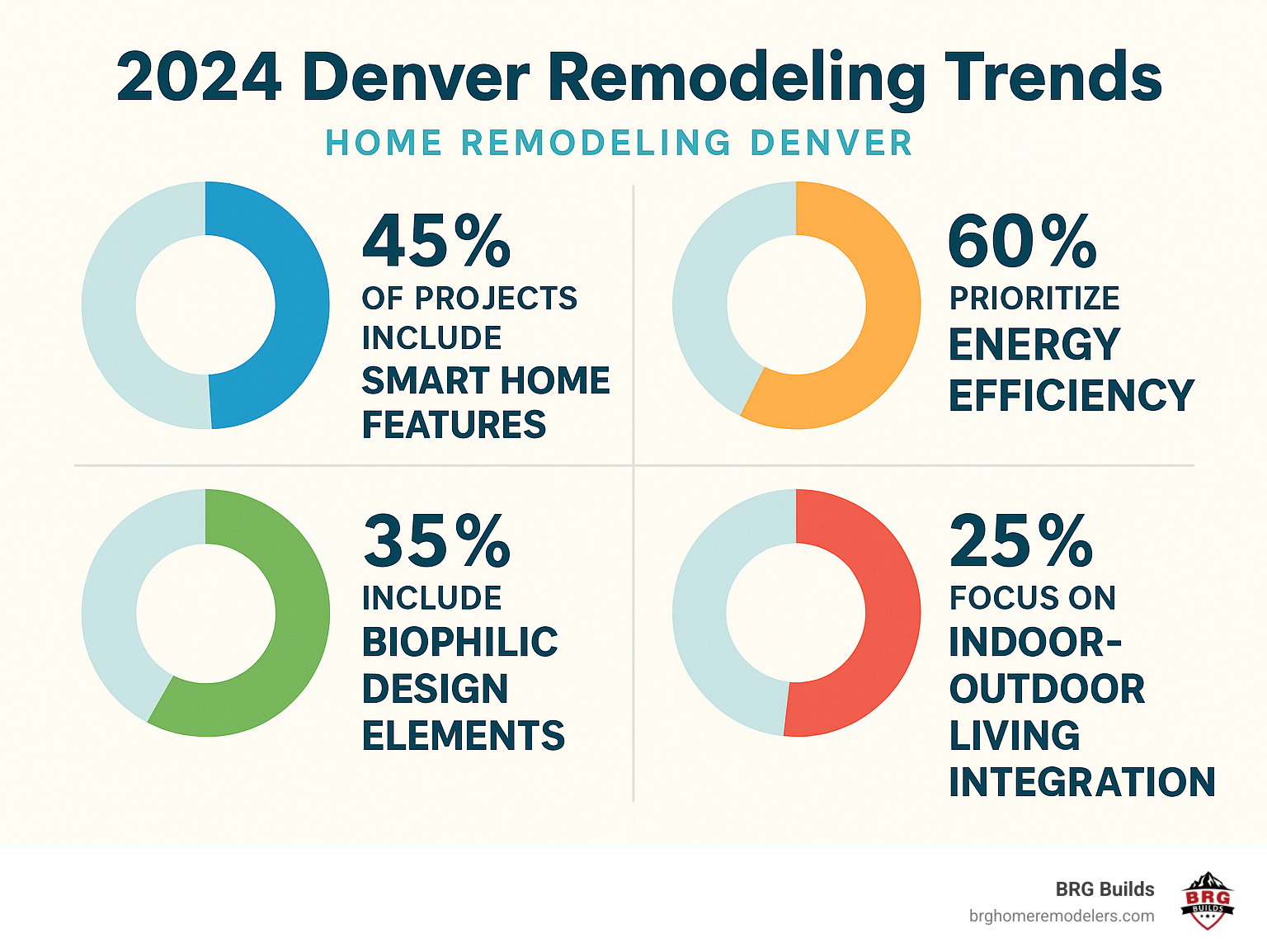 Infographic showing 2024 Denver remodeling trends: 45% of projects include smart home features, 60% prioritize energy efficiency, 35% incorporate biophilic design elements, and 25% focus on indoor-outdoor living integration - home remodeling denver infographic 