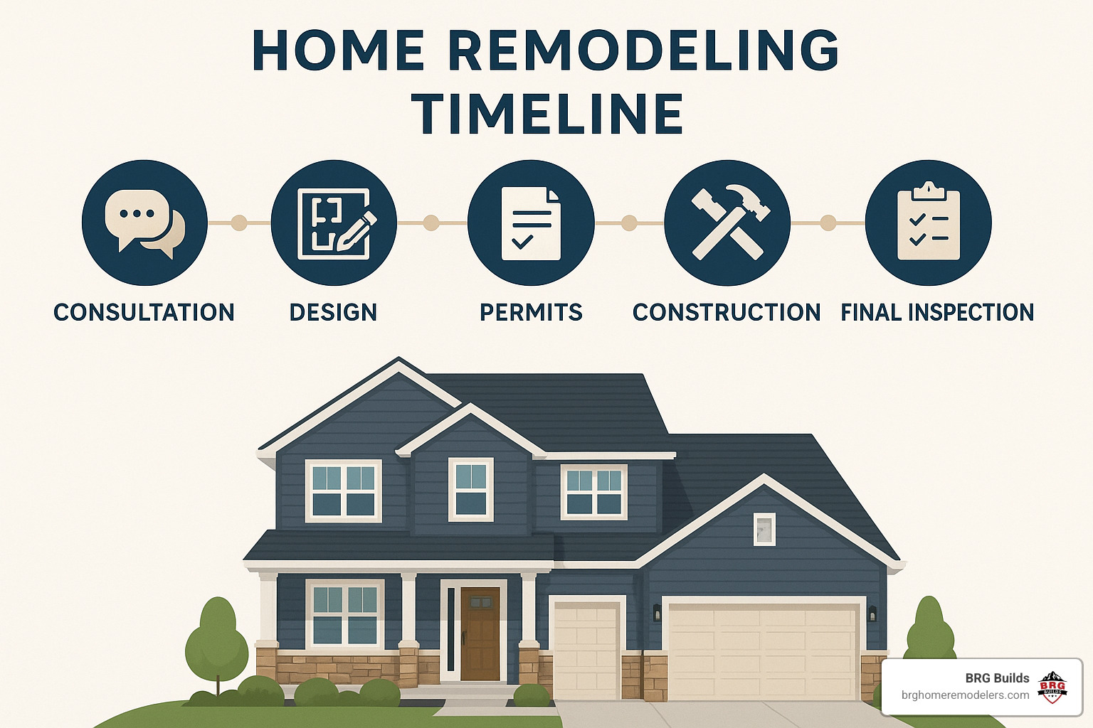 Phased construction timeline showing consultation, design, permits, demolition, construction phases, and final inspection stages - home remodeling denver