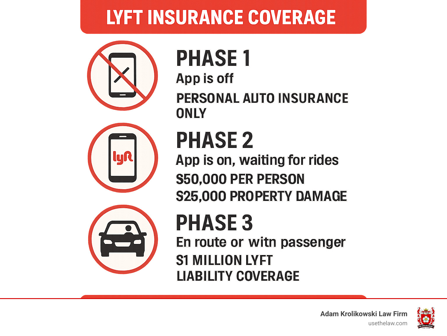 Detailed infographic showing Lyft's three insurance coverage phases - Phase 1 when app is off showing personal auto insurance only, Phase 2 when app is on but waiting for rides showing limited Lyft coverage of $50,000 per person and $25,000 property damage, and Phase 3 when en route or with passenger showing full $1 million Lyft liability coverage - Lyft Accident Lawyer infographic 