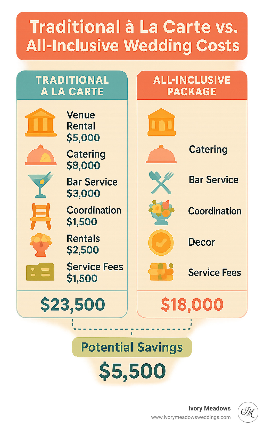 Detailed cost comparison infographic showing traditional a la carte wedding budget versus all-inclusive package pricing, breaking down venue rental, catering, bar service, coordination, rentals, décor, and service fees with total cost differences and potential savings - all inclusive wedding venues ohio infographic 