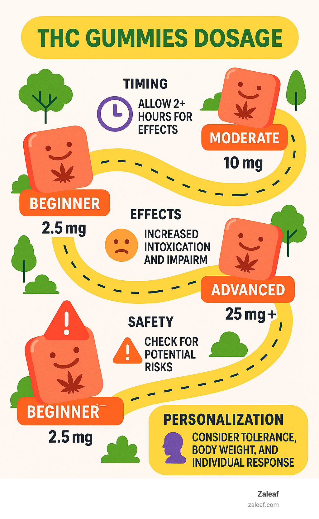 Comprehensive infographic summarizing the complete THC gummies dosage roadmap from beginner (2.5mg) through advanced user (25mg+), including timing, effects, safety checkpoints, and personalization factors - THC gummies dosage infographic 