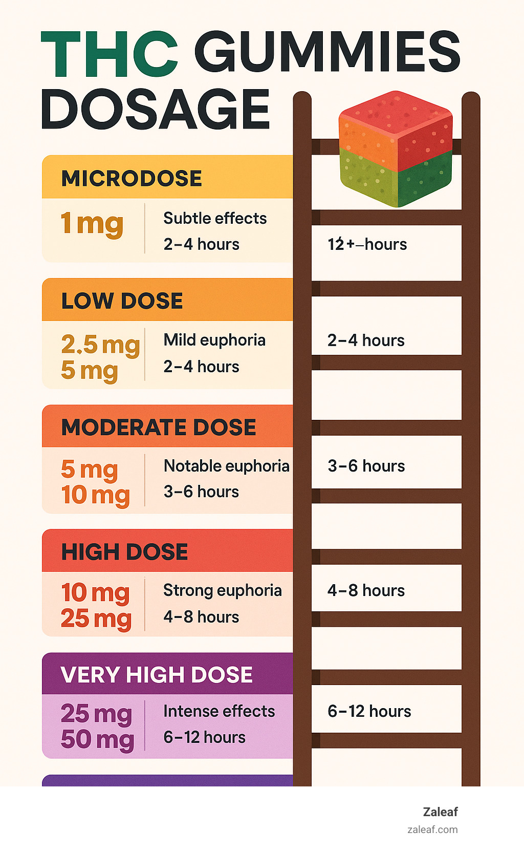 Comprehensive infographic showing THC gummies dosage ladder from 1mg microdose to 100mg+ macrodose, with effects, duration, and user recommendations for each tier - THC gummies dosage infographic 