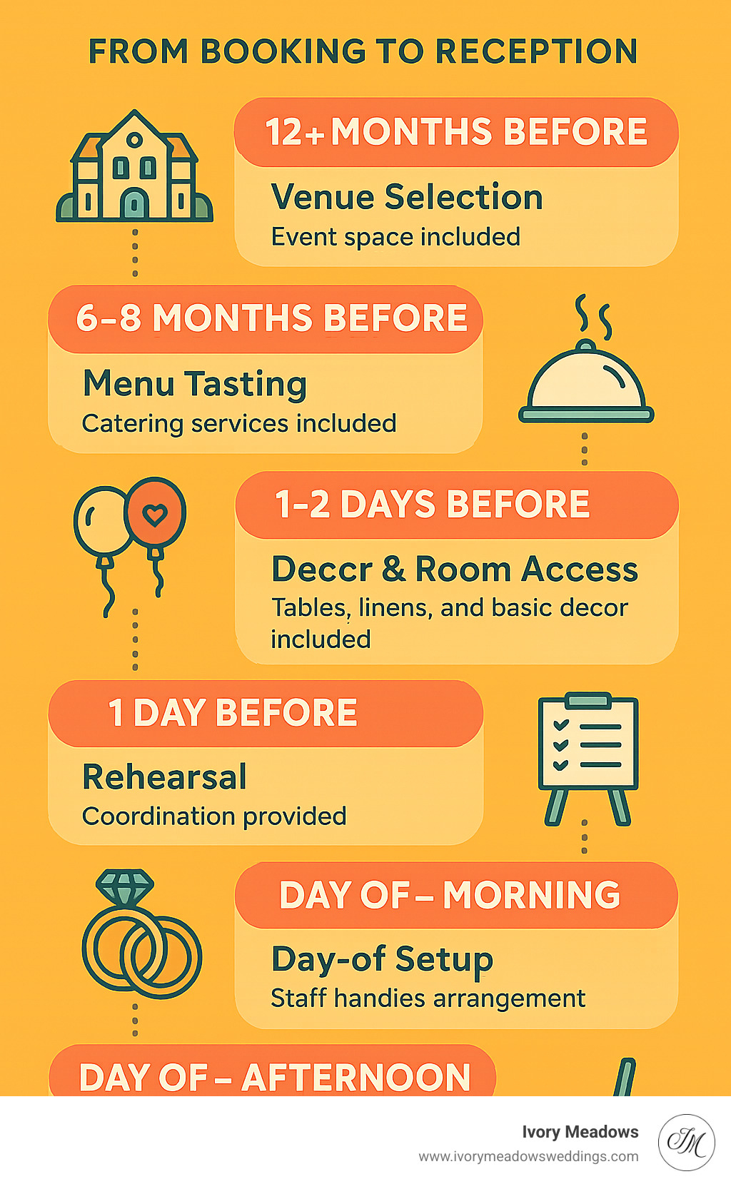 Comprehensive infographic showing all-inclusive wedding planning timeline from booking to reception, including key milestones like venue selection, menu tasting, décor room access, rehearsal coordination, day-of setup, ceremony and reception management, and post-event cleanup with specific timeframes and included services - all inclusive wedding venues ohio infographic 