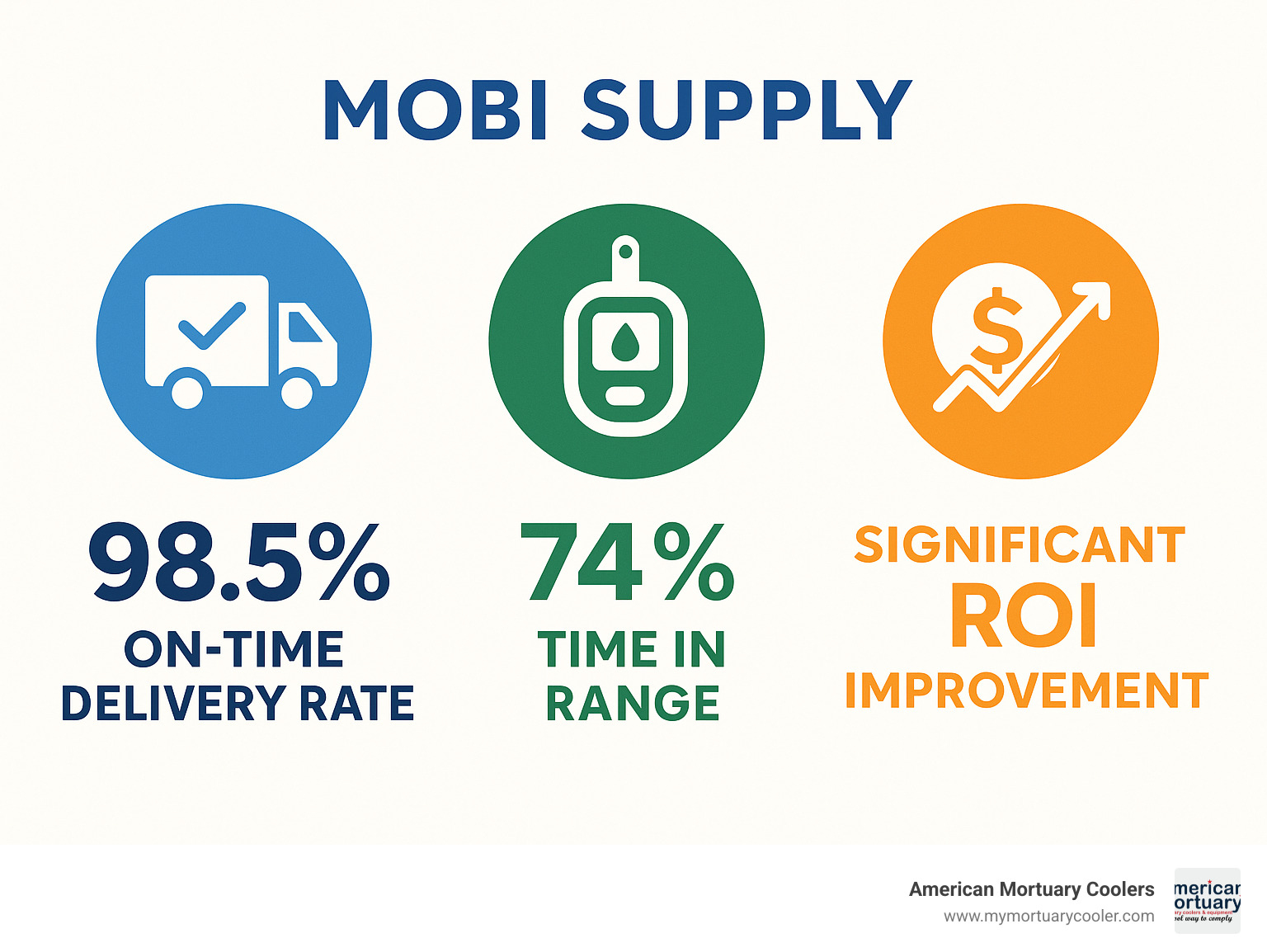 Key performance indicators showing 98.5% on-time delivery rates, 74% time-in-range for diabetes management, and significant ROI improvements over diesel alternatives - Mobi Supply infographic 