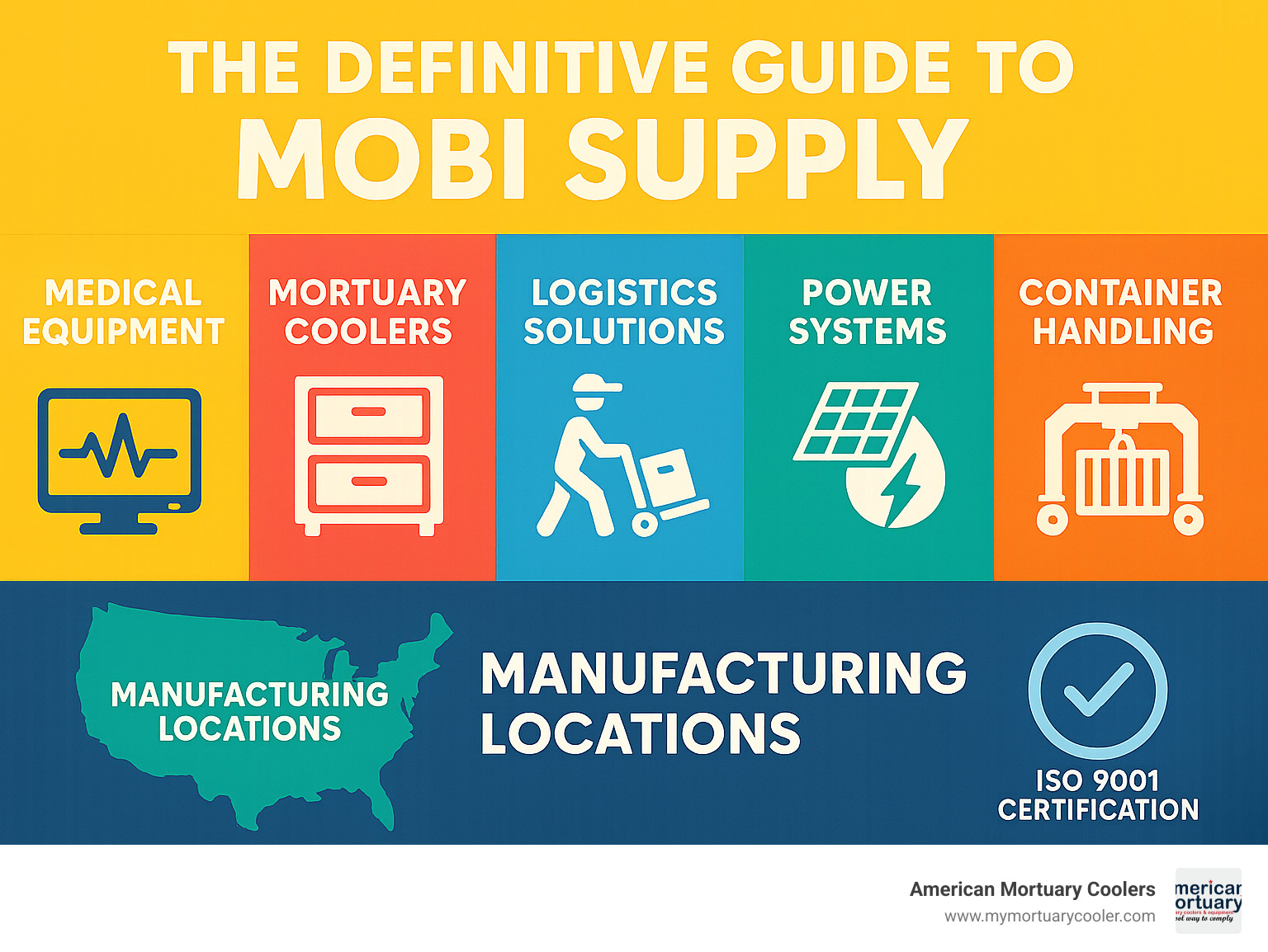 Comprehensive breakdown of Mobi Supply product categories including medical equipment, mortuary coolers, logistics solutions, power systems, and container handling equipment with manufacturing locations and certification standards - Mobi Supply infographic 