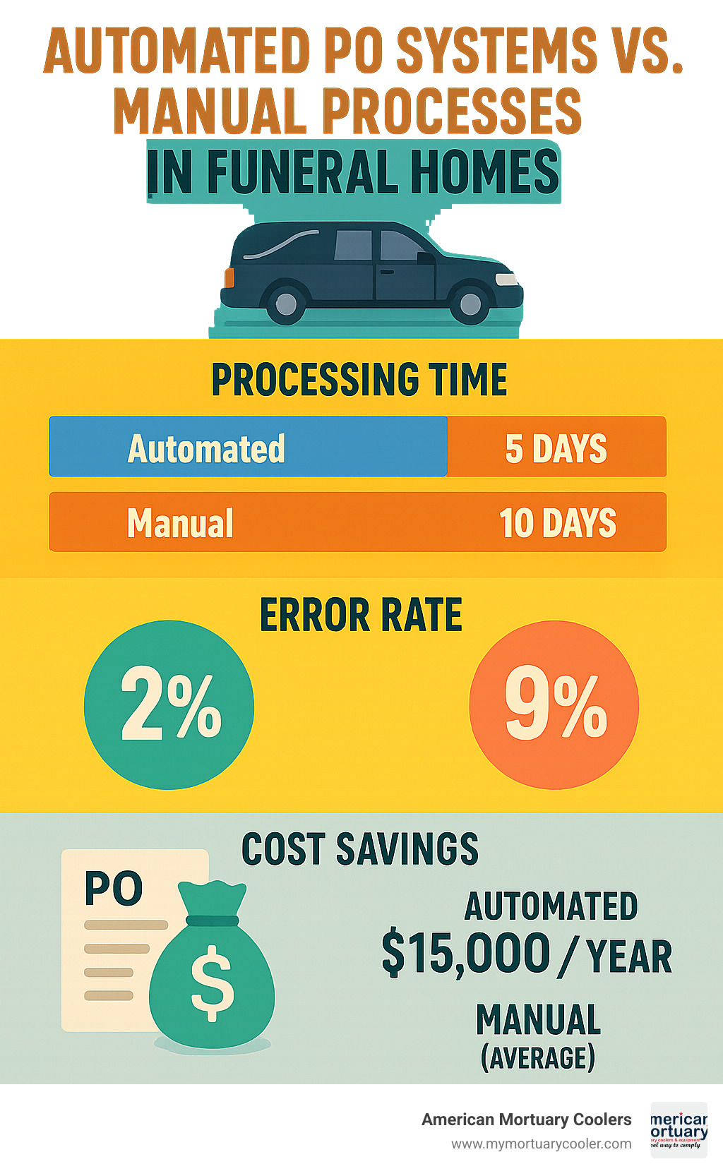 Infographic showing statistics about purchase order processing times, error rates, and cost savings for funeral homes using automated PO systems versus manual processes - do you accept purchase orders infographic 
