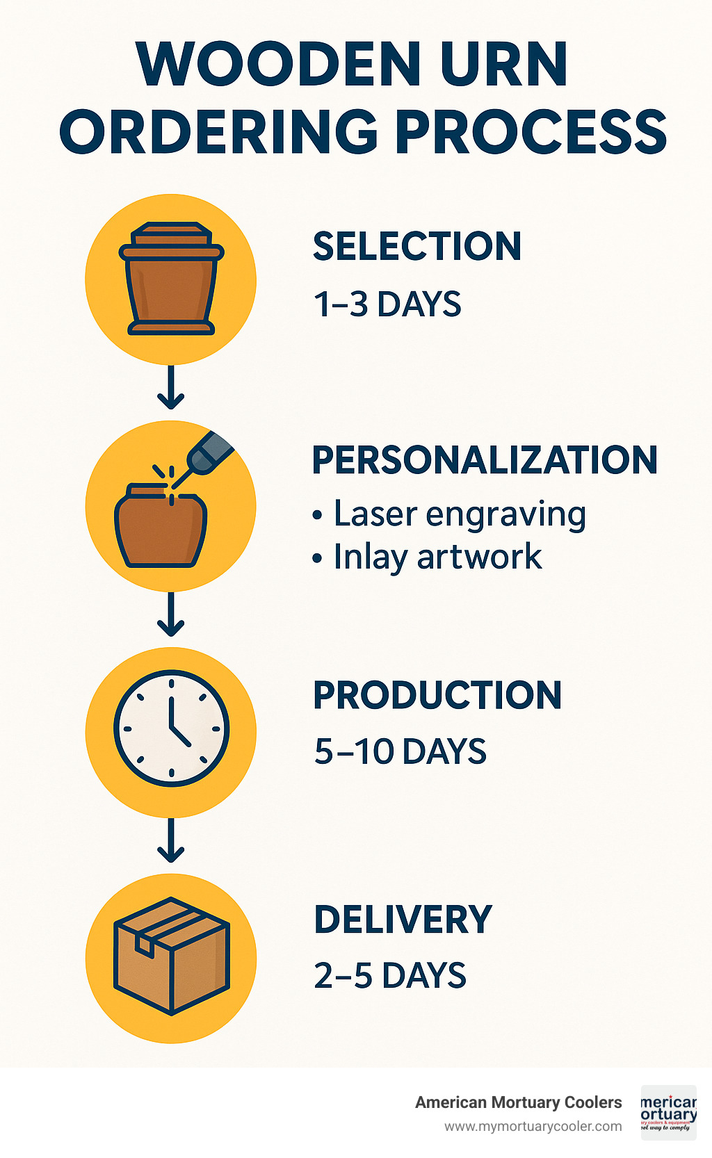 Infographic showing wooden urn ordering process from selection through personalization to delivery, including typical timelines and customization options - wooden urns infographic 