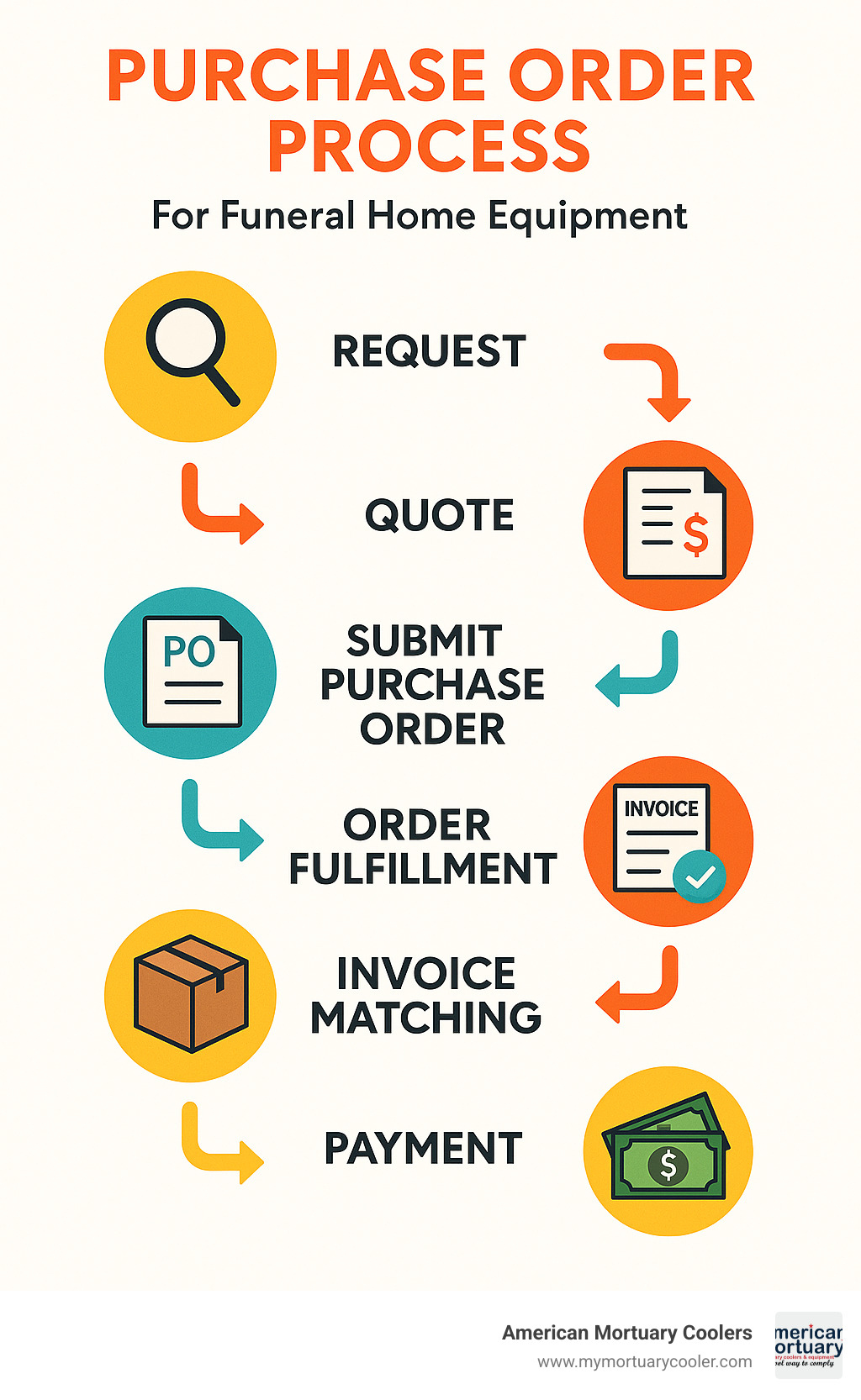 Infographic showing the complete purchase order process from initial request through quote generation, PO submission, order fulfillment, invoice matching, and final payment, with specific steps for funeral home equipment procurement - do you accept purchase orders infographic 