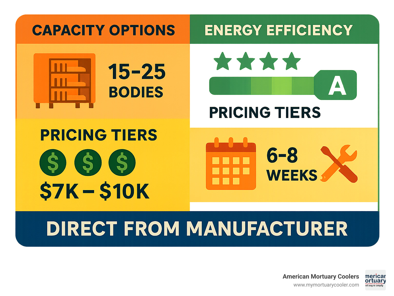 Comprehensive comparison chart showing 10x15 mortuary cooler capacity options, energy efficiency ratings, pricing tiers, and installation timelines with direct manufacturer benefits highlighted - 10x15mortuarycooler.com durable top rated mortuary coolers infographic 
